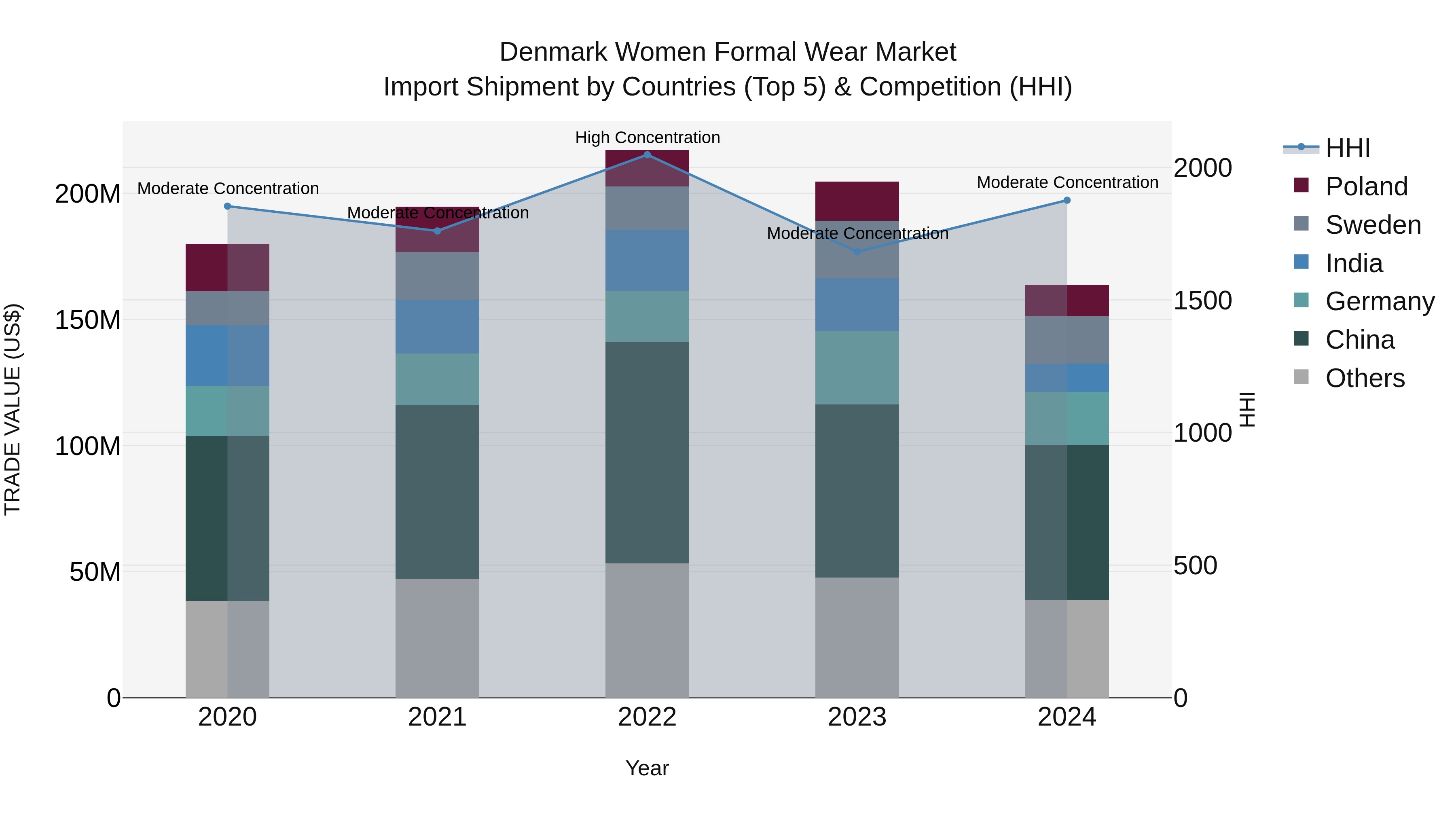 Denmark Women Formal Wear Market Top 5 Importing Countries and Market Competition (HHI) Analysis