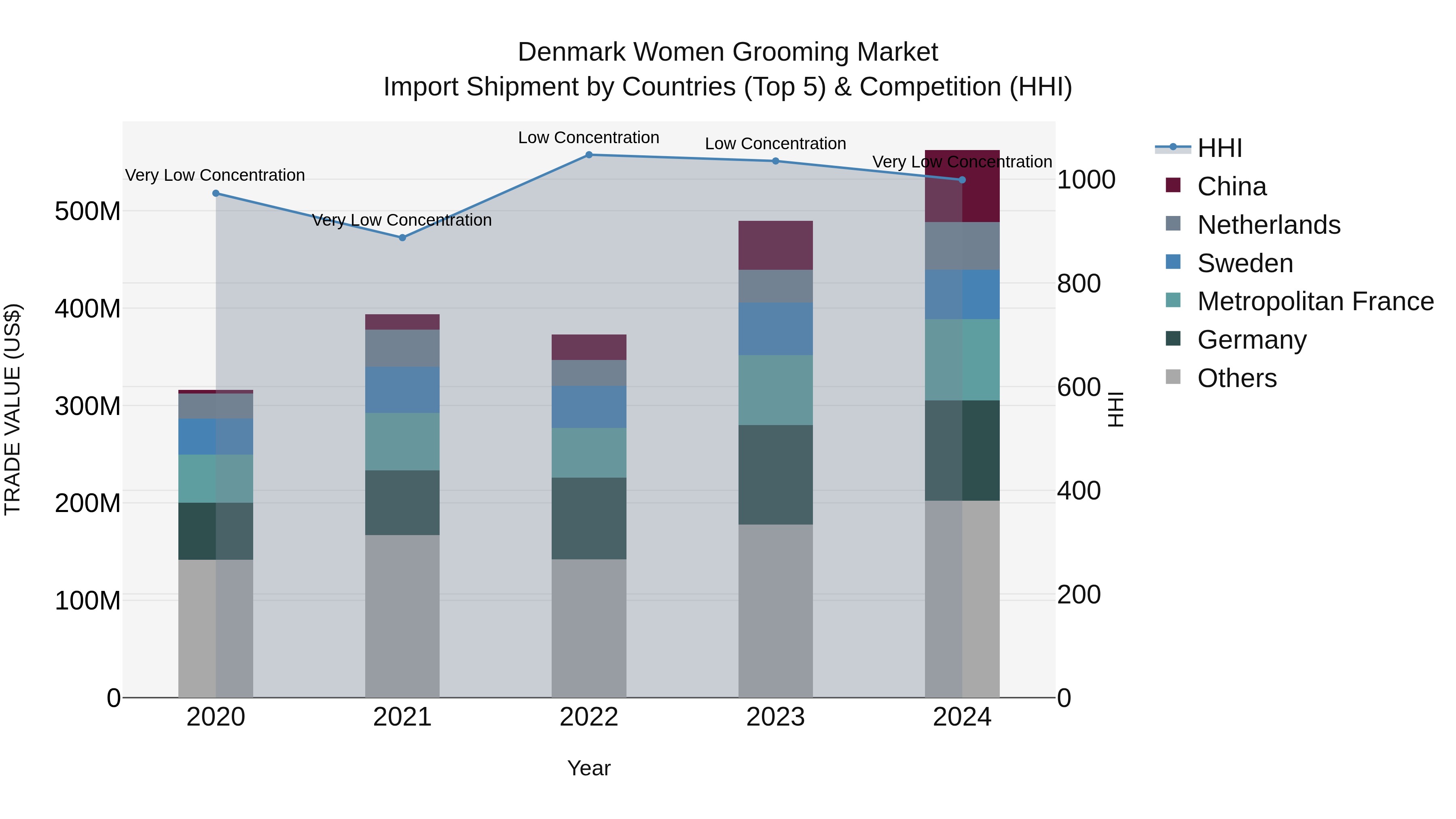 Denmark Women Grooming Market Top 5 Importing Countries and Market Competition (HHI) Analysis