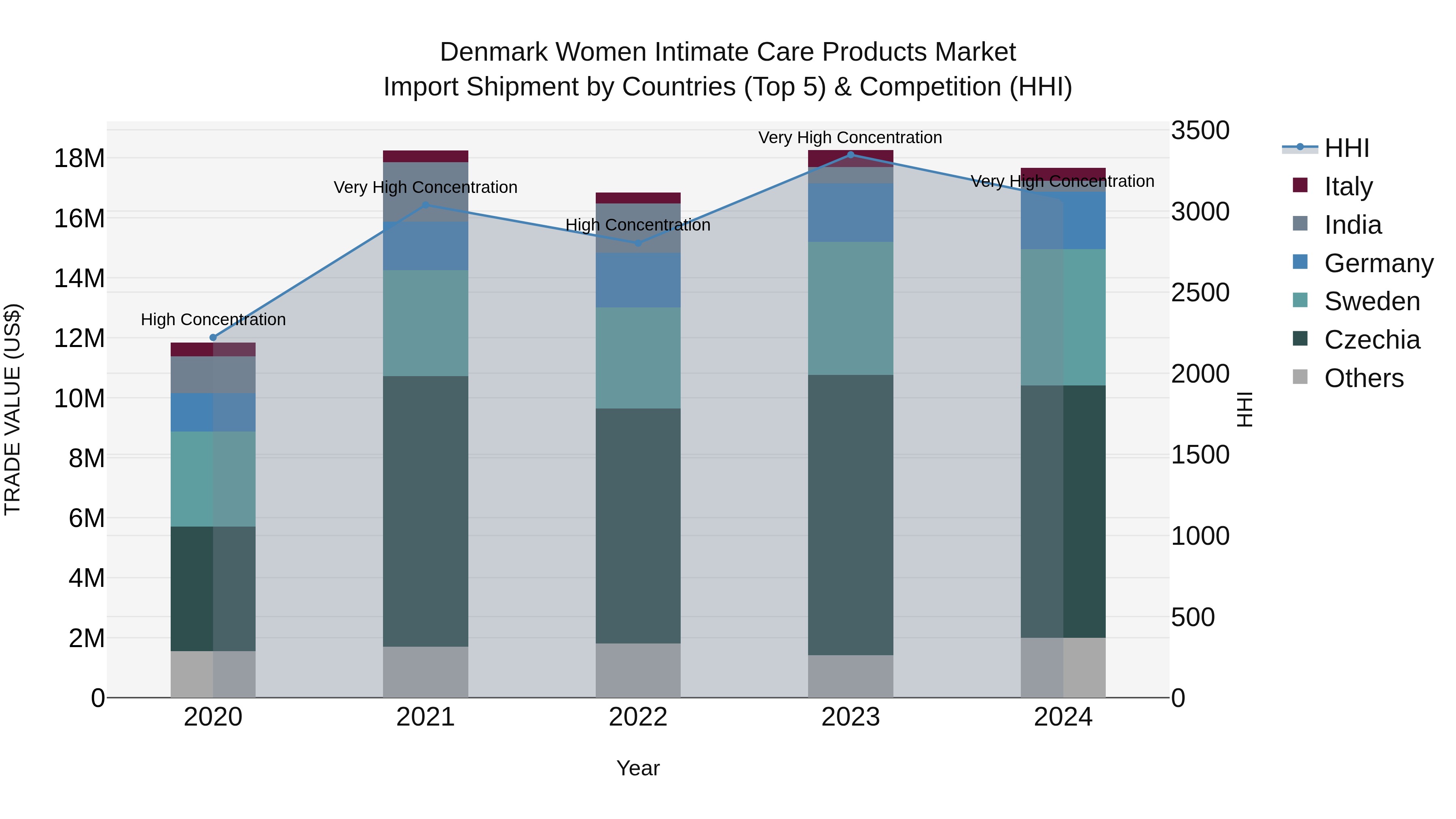 Denmark Women Intimate Care Products Market Top 5 Importing Countries and Market Competition (HHI) Analysis