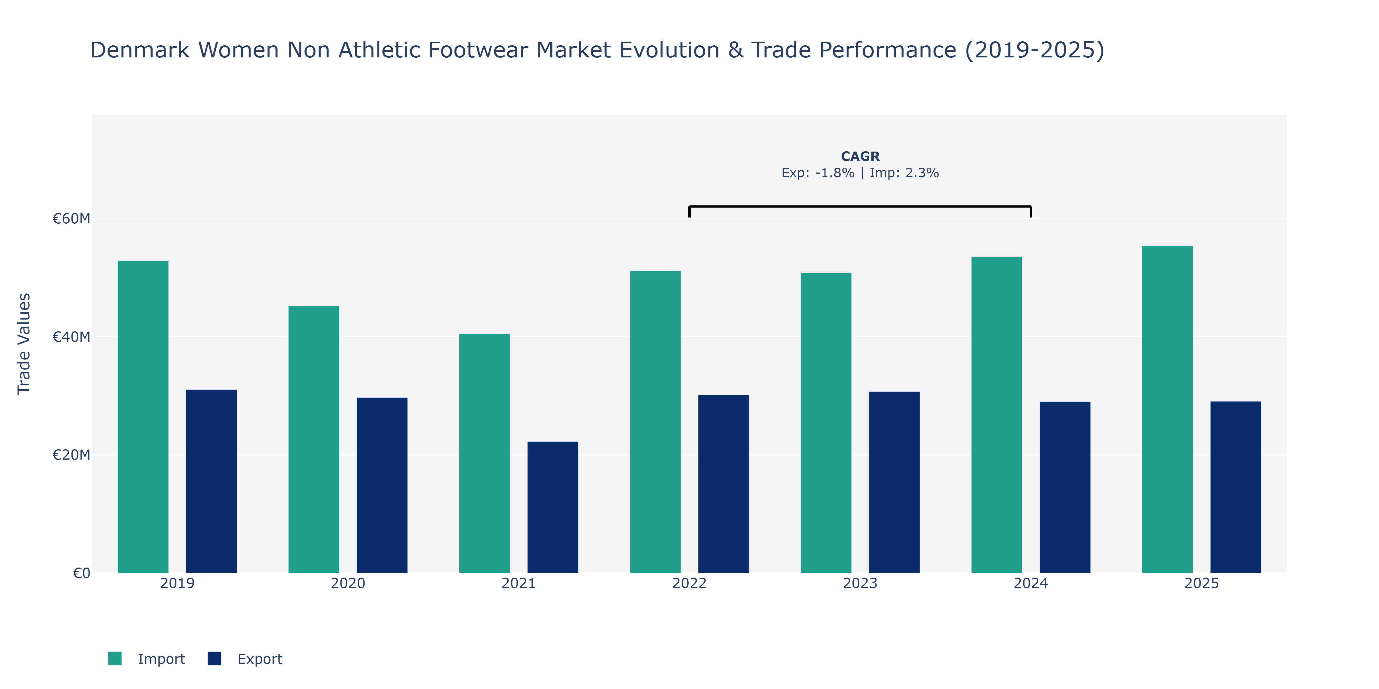 Denmark Women Non Athletic Footwear Market: Production & Trade Performance (2019-2025)