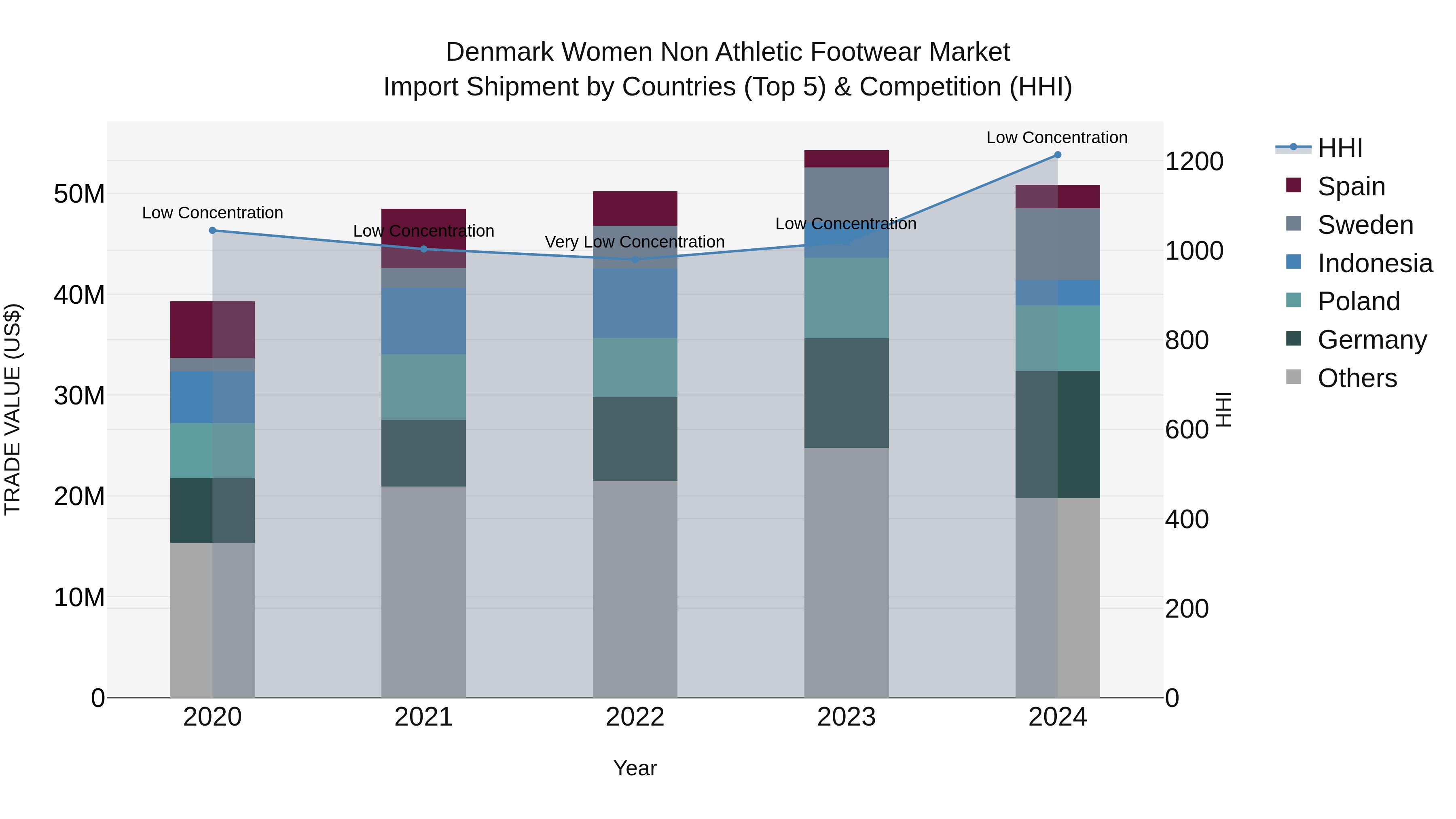 Denmark Women Non Athletic Footwear Market Top 5 Importing Countries and Market Competition (HHI) Analysis