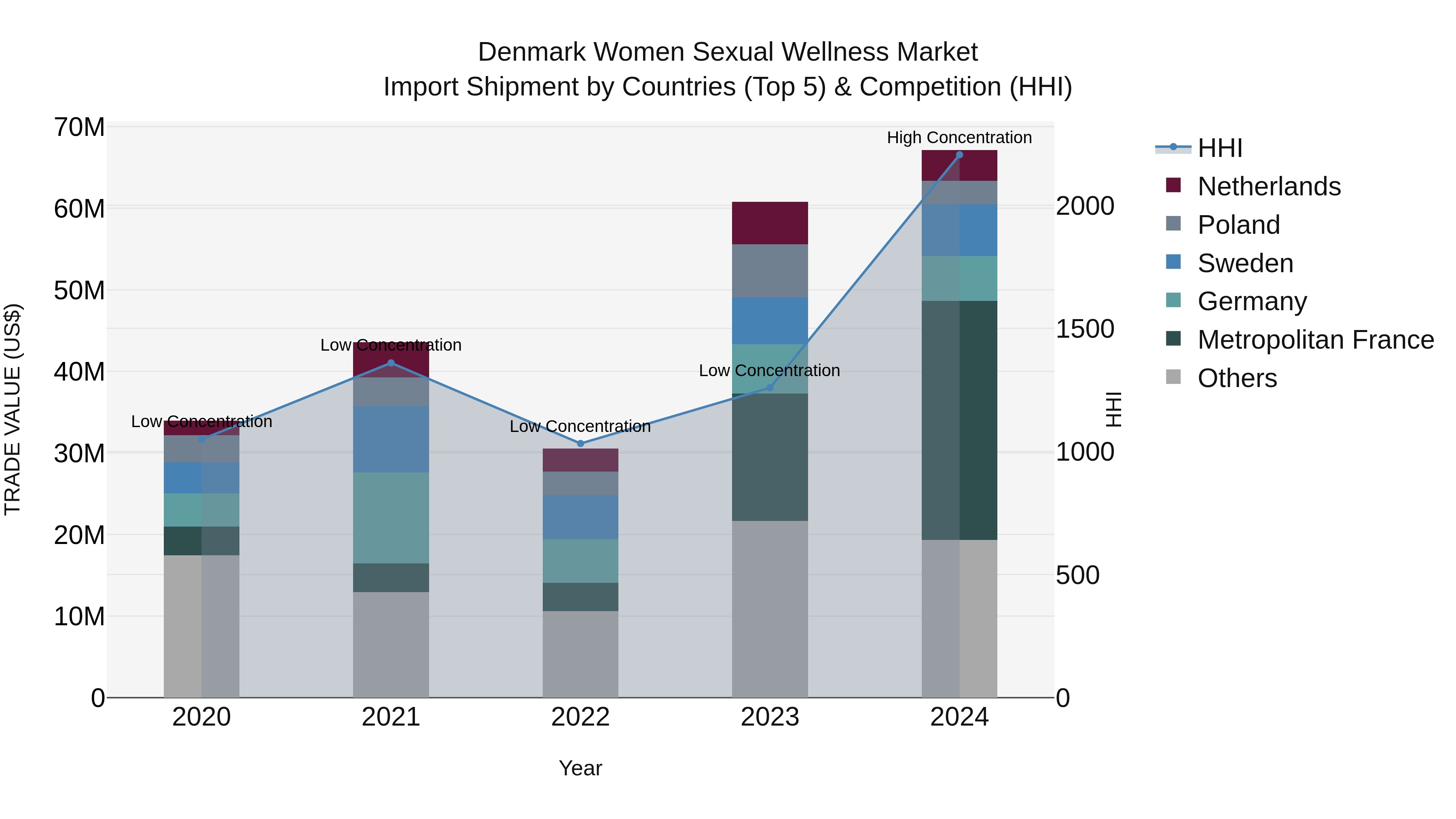 Denmark Women Sexual Wellness Market Top 5 Importing Countries and Market Competition (HHI) Analysis