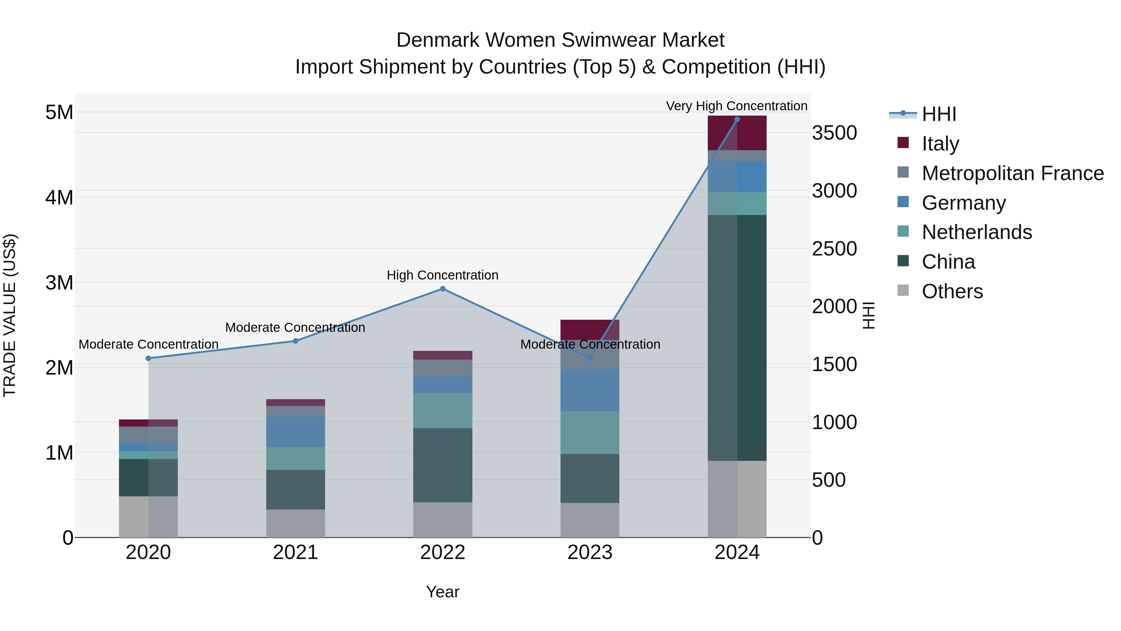 Denmark Women Swimwear Market Top 5 Importing Countries and Market Competition (HHI) Analysis