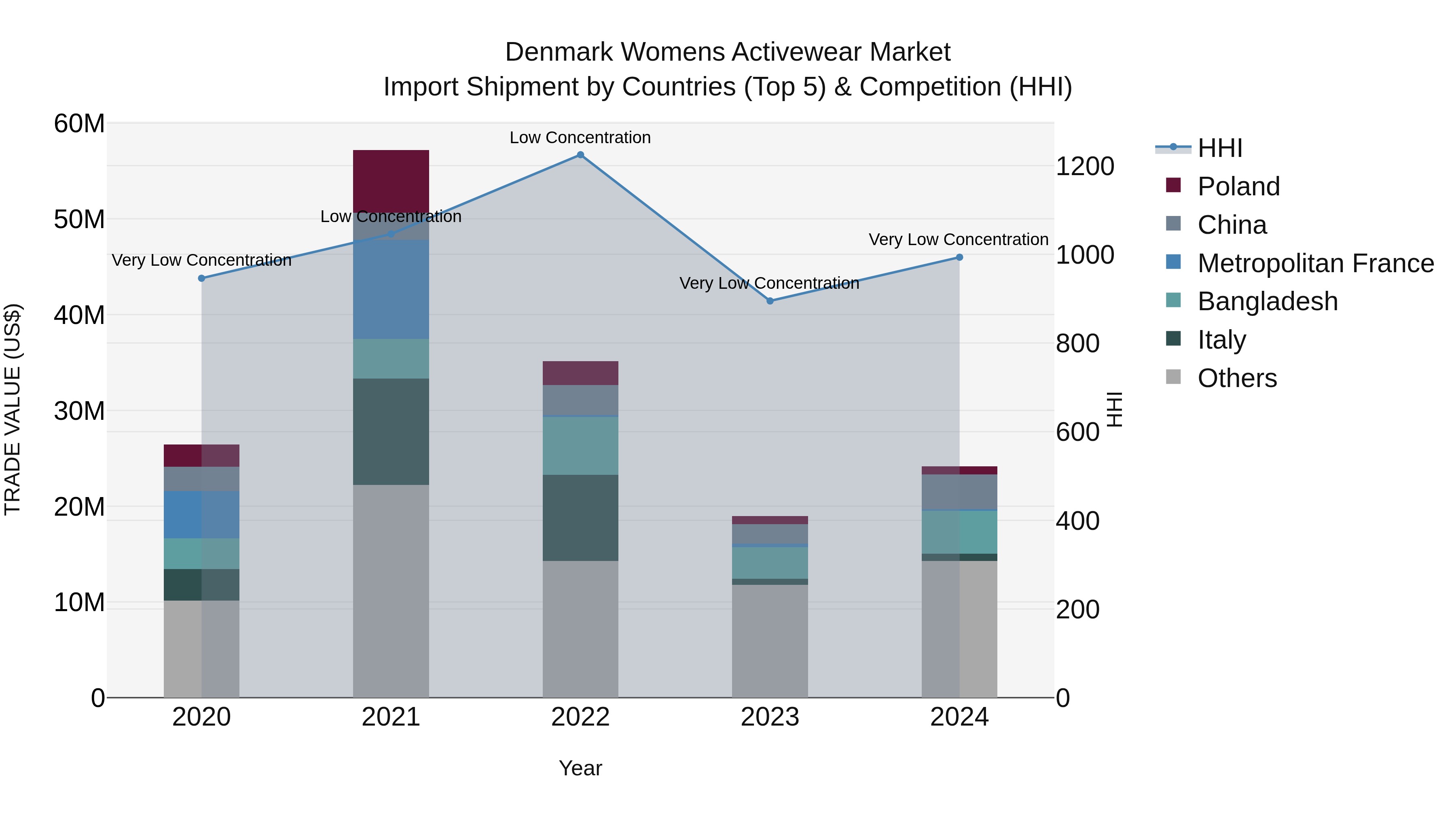 Denmark Womens Activewear Market Top 5 Importing Countries and Market Competition (HHI) Analysis