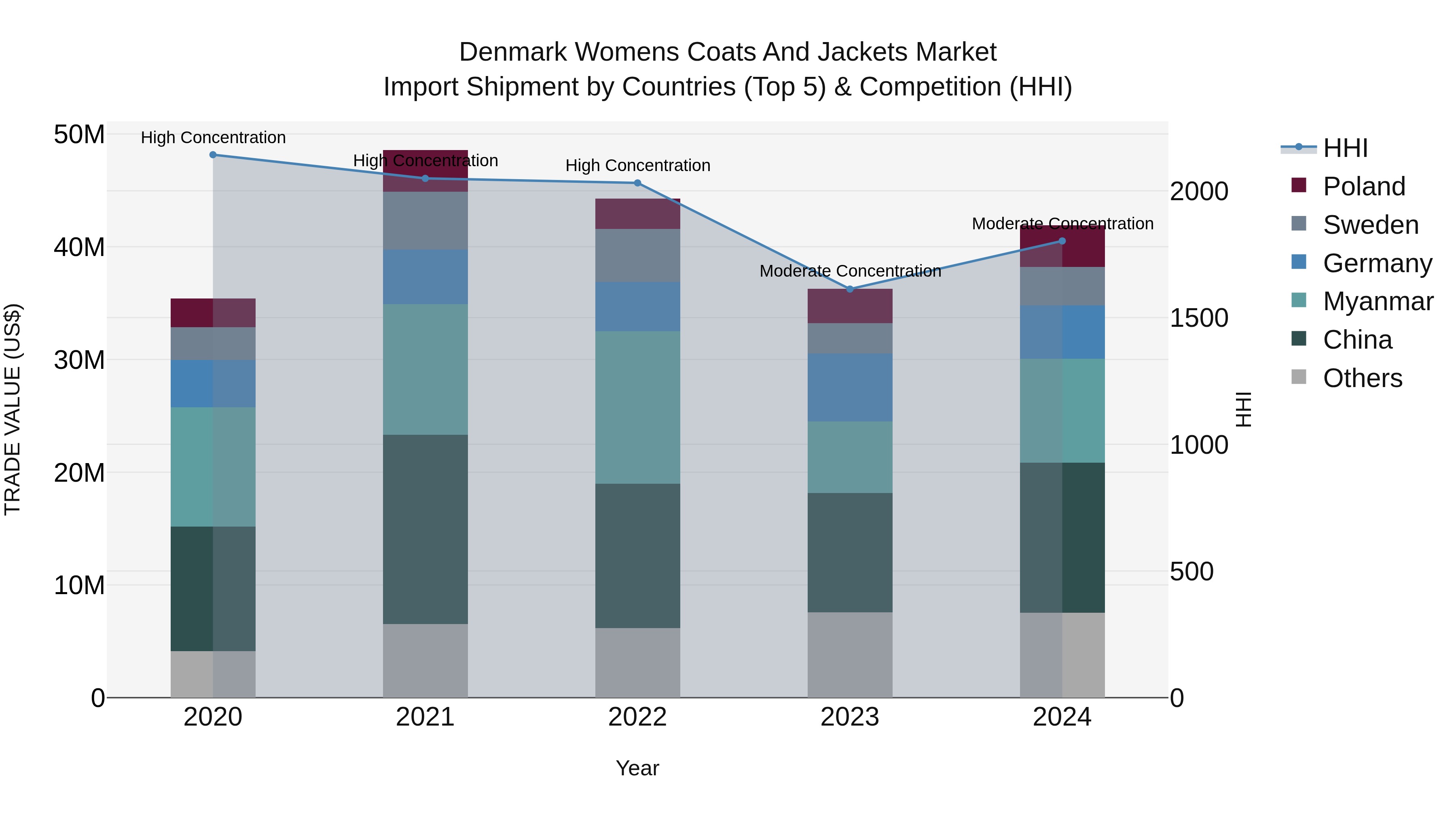 Denmark Womens Coats and Jackets Market Top 5 Importing Countries and Market Competition (HHI) Analysis