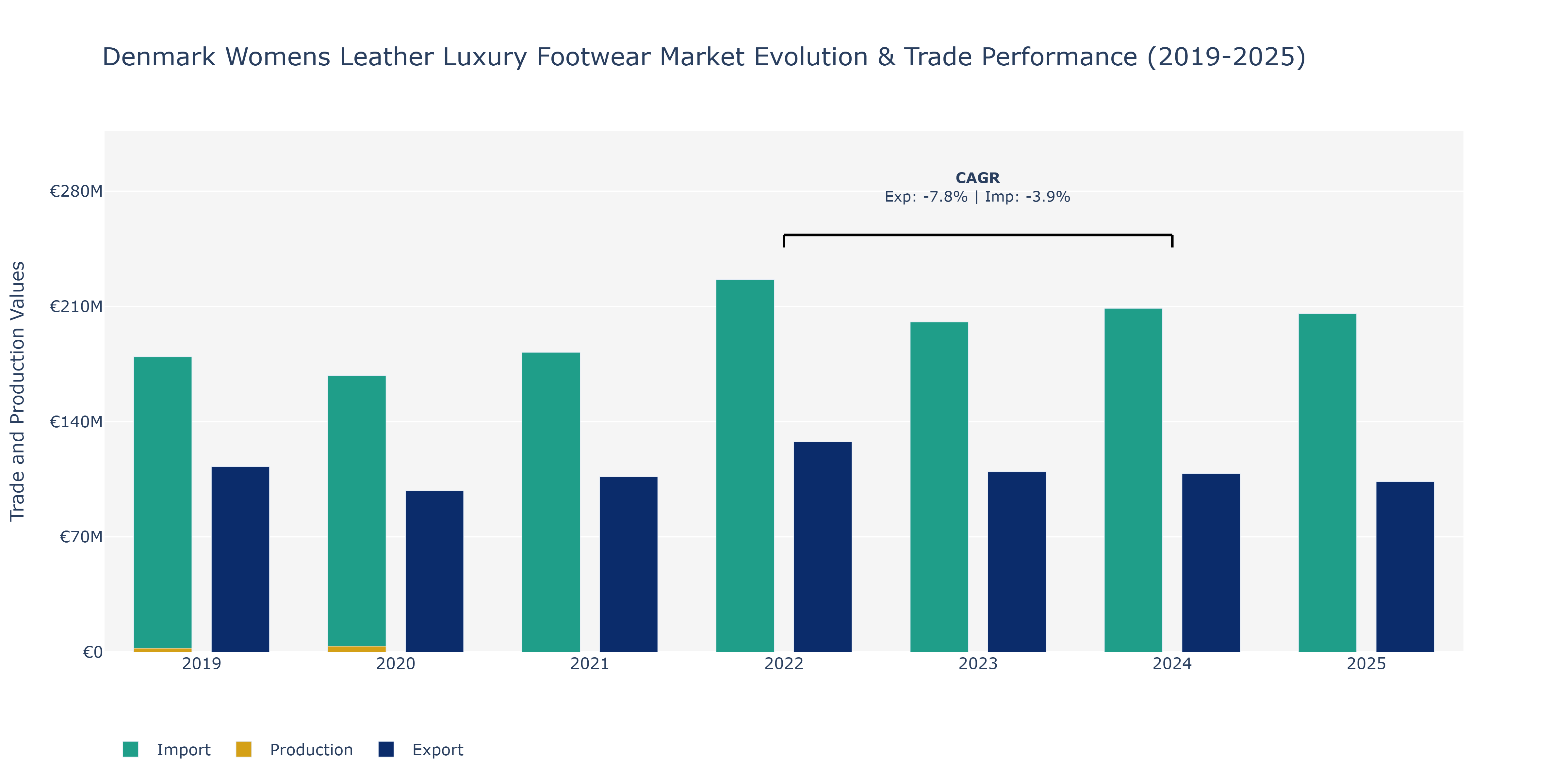 Denmark Womens Leather Luxury Footwear Market: Production & Trade Performance (2019-2025)