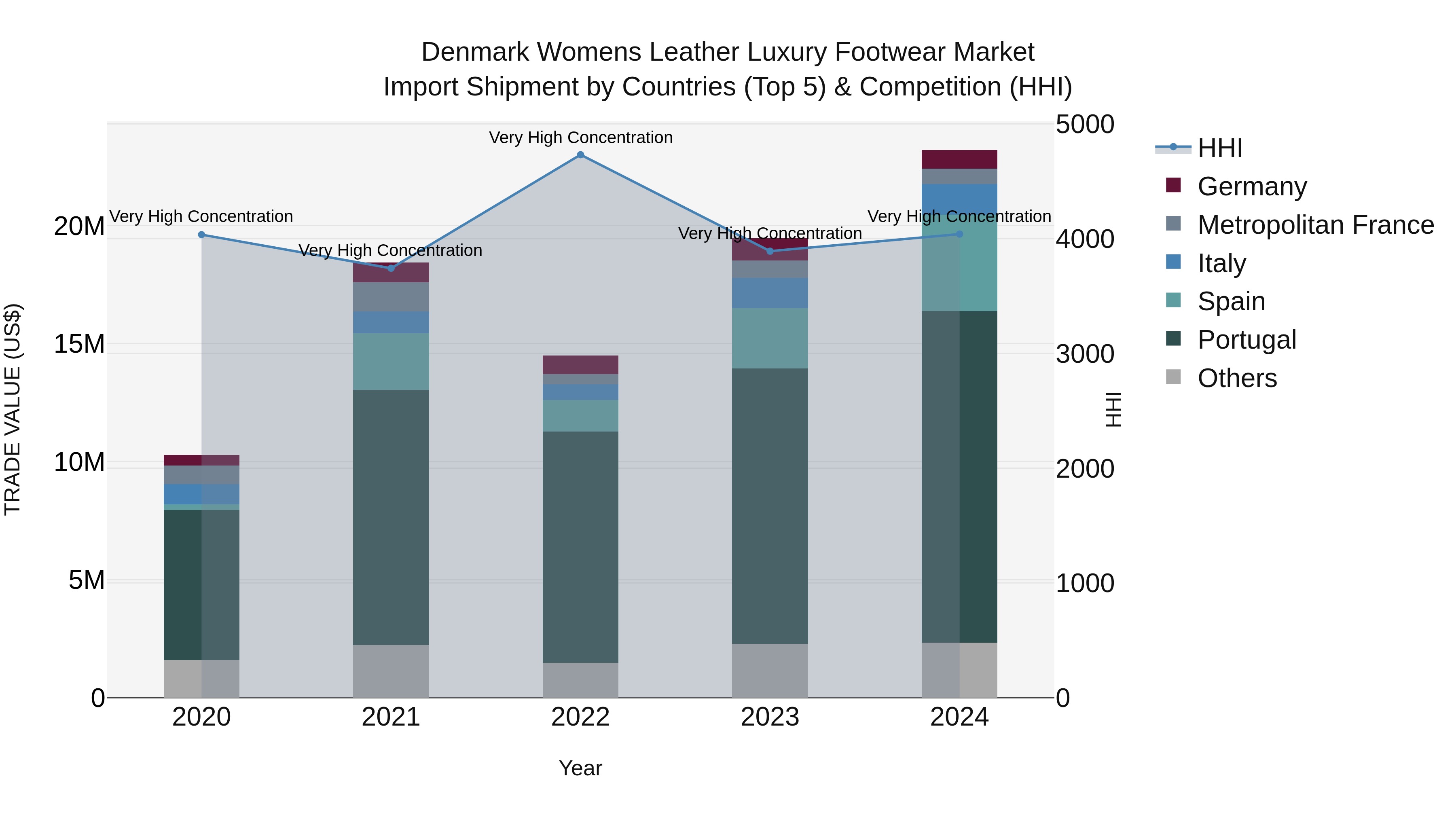 Denmark Womens Leather Luxury Footwear Market Top 5 Importing Countries and Market Competition (HHI) Analysis