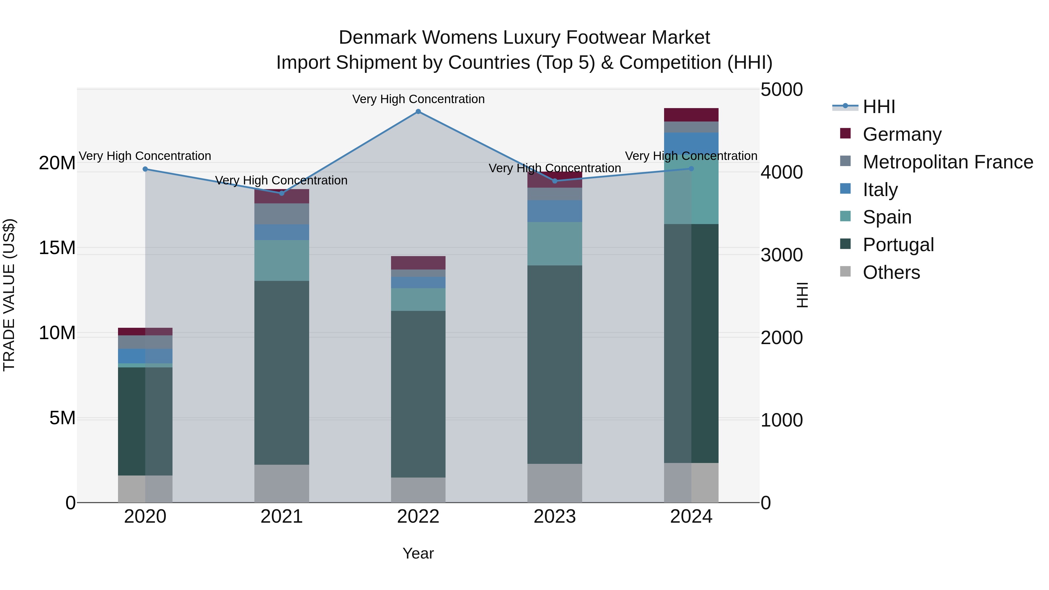 Denmark Womens Luxury Footwear Market Top 5 Importing Countries and Market Competition (HHI) Analysis