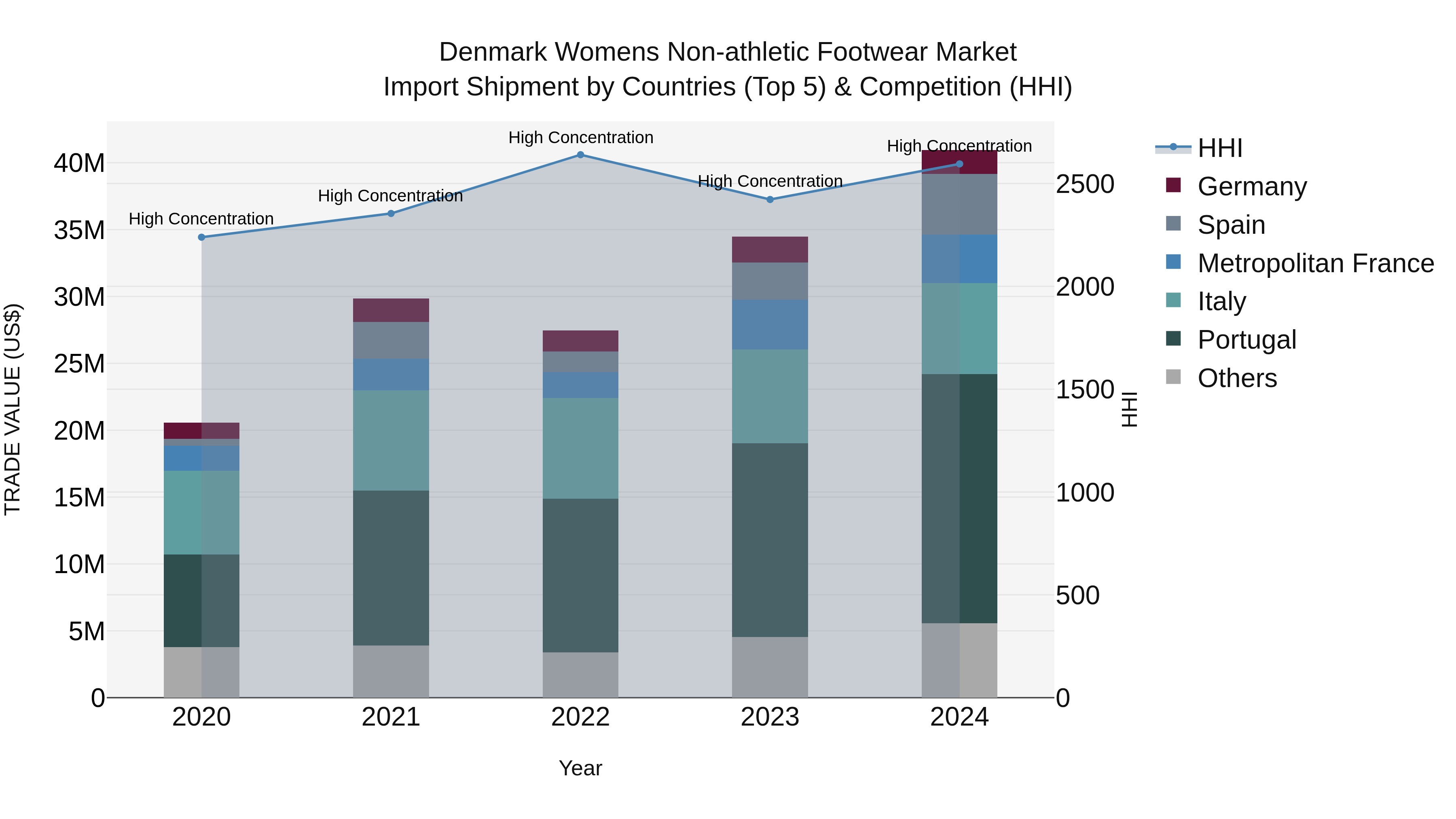Denmark Womens Non-athletic Footwear Market Top 5 Importing Countries and Market Competition (HHI) Analysis