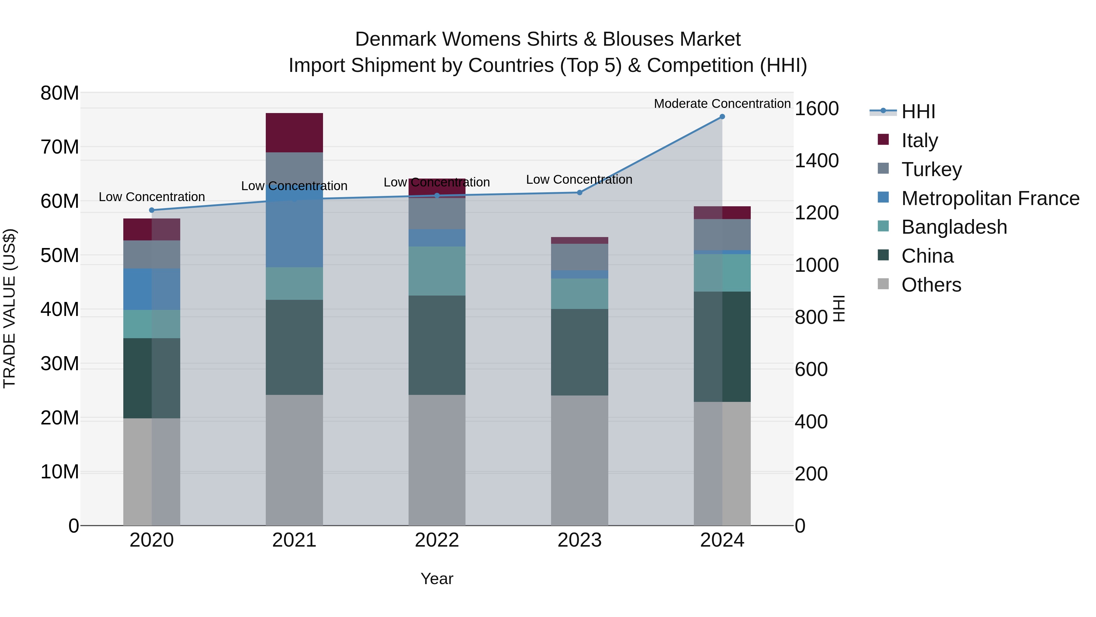Denmark Womens Shirts & Blouses Market Top 5 Importing Countries and Market Competition (HHI) Analysis