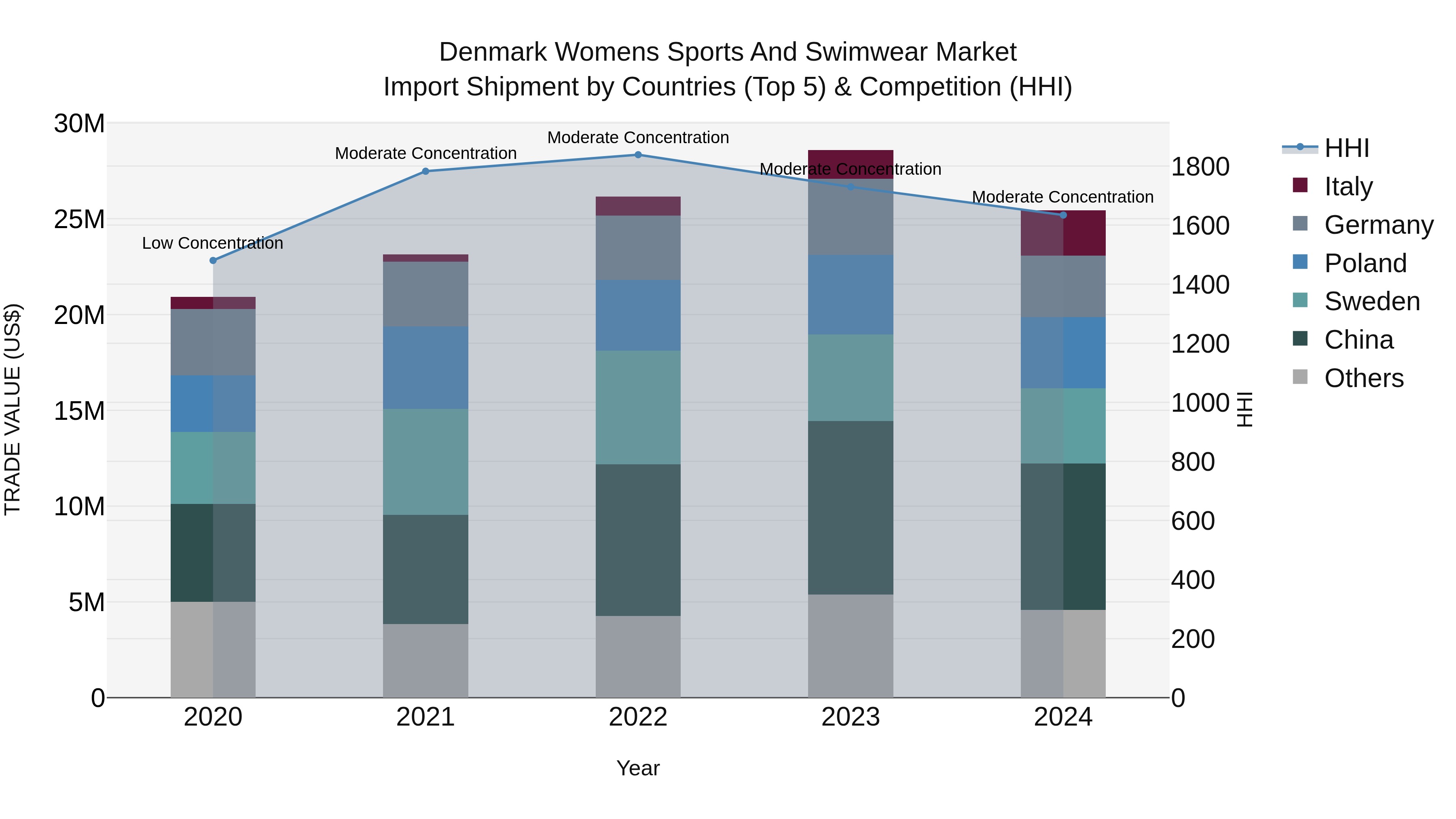 Denmark Womens Sports and Swimwear Market Top 5 Importing Countries and Market Competition (HHI) Analysis