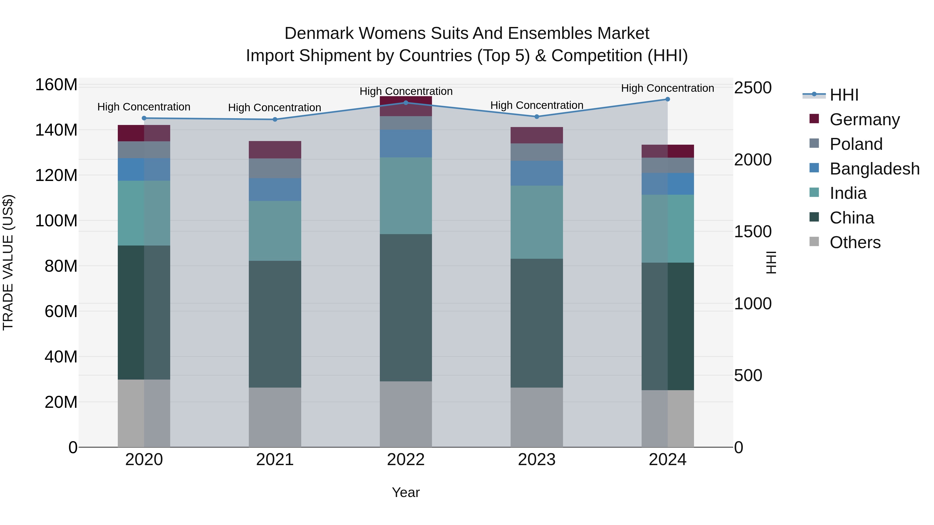 Denmark Womens Suits and Ensembles Market Top 5 Importing Countries and Market Competition (HHI) Analysis
