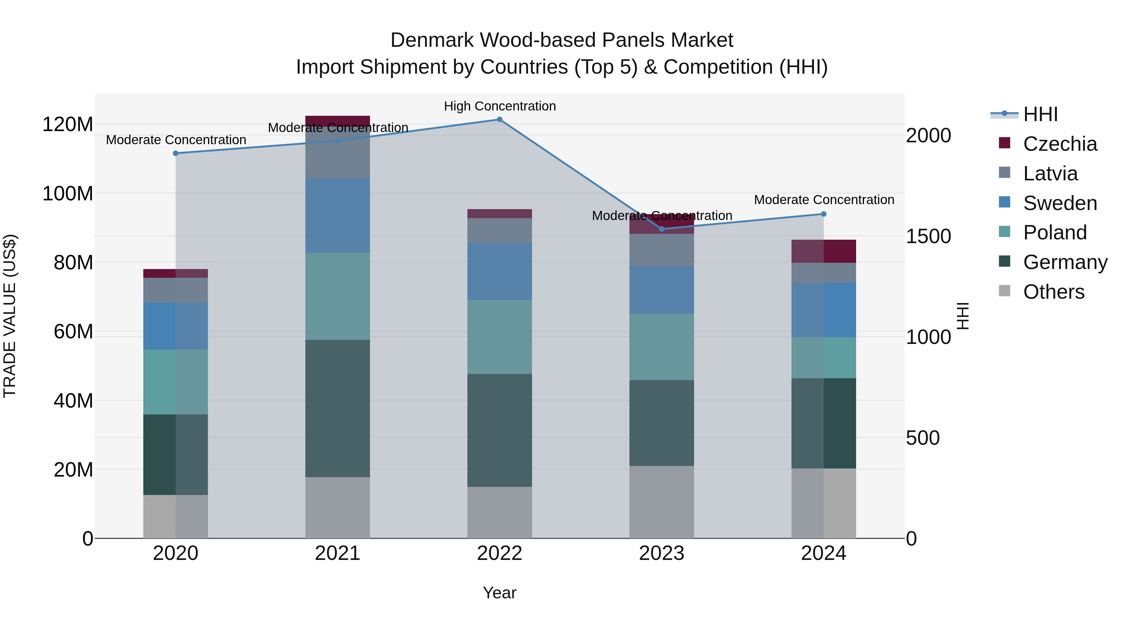 Denmark Wood-based Panels Market Top 5 Importing Countries and Market Competition (HHI) Analysis