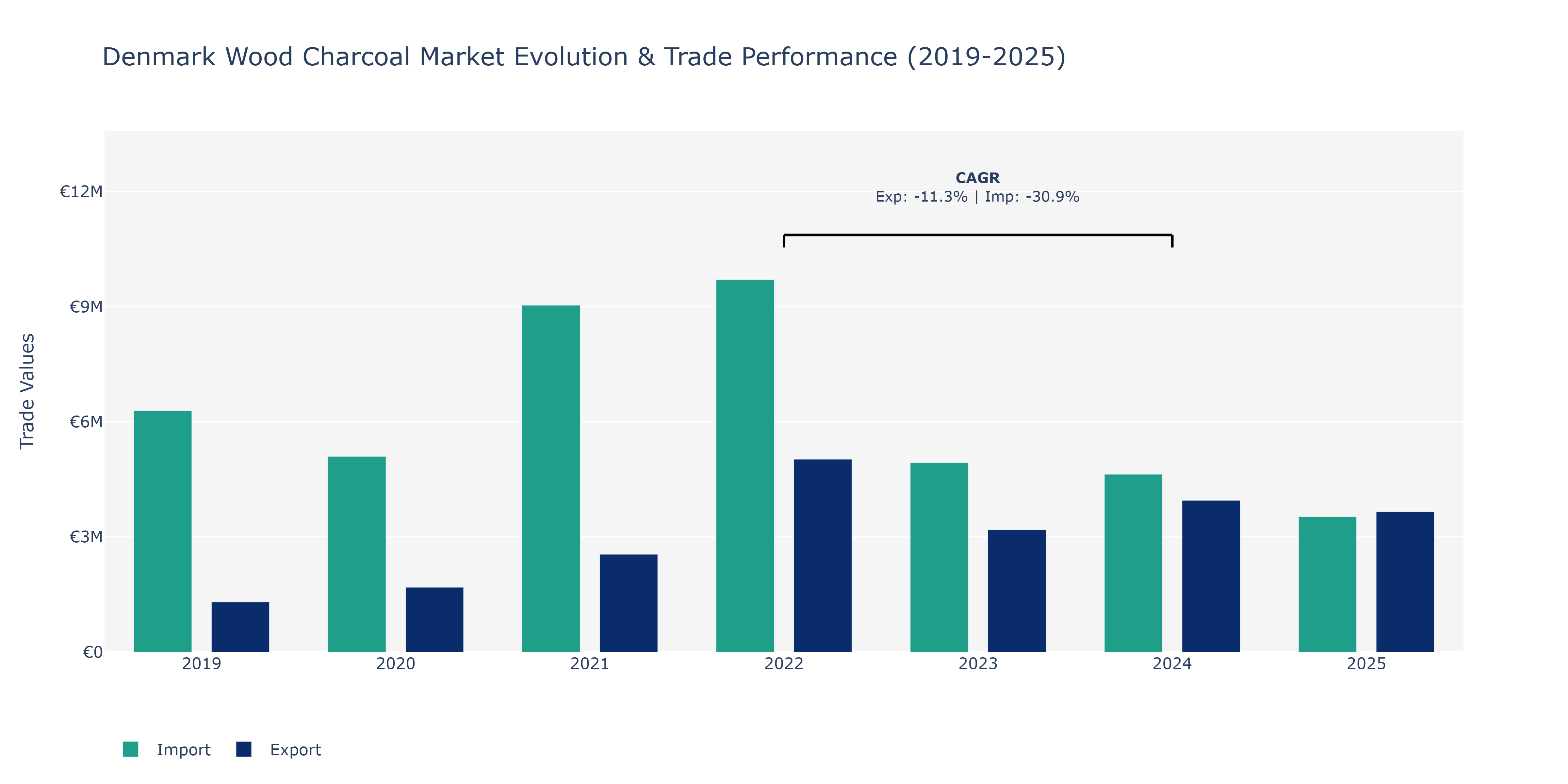 Denmark Wood Charcoal Market: Production & Trade Performance (2019-2025)
