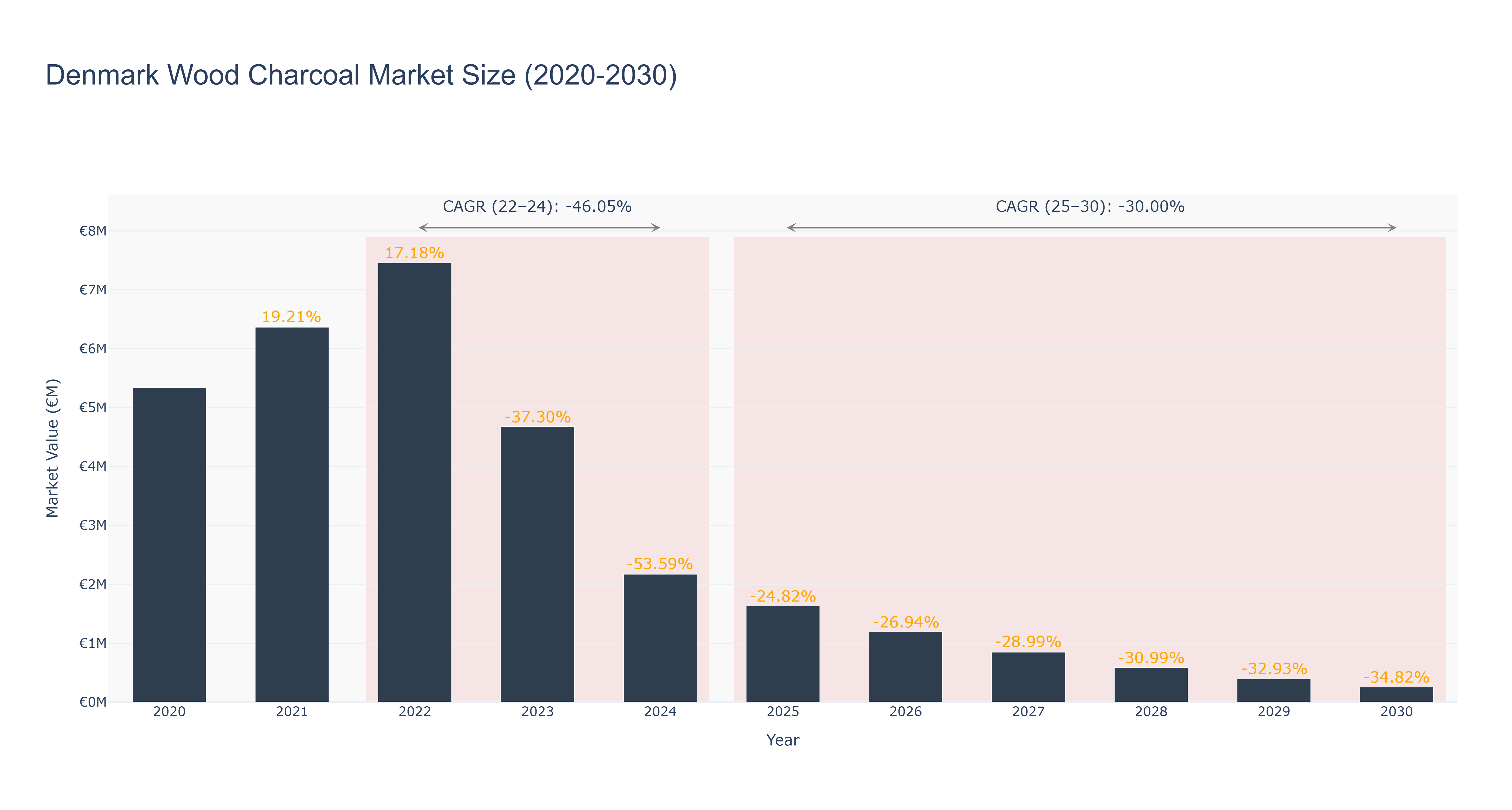 Denmark Wood Charcoal Market Size (2020-2030)
