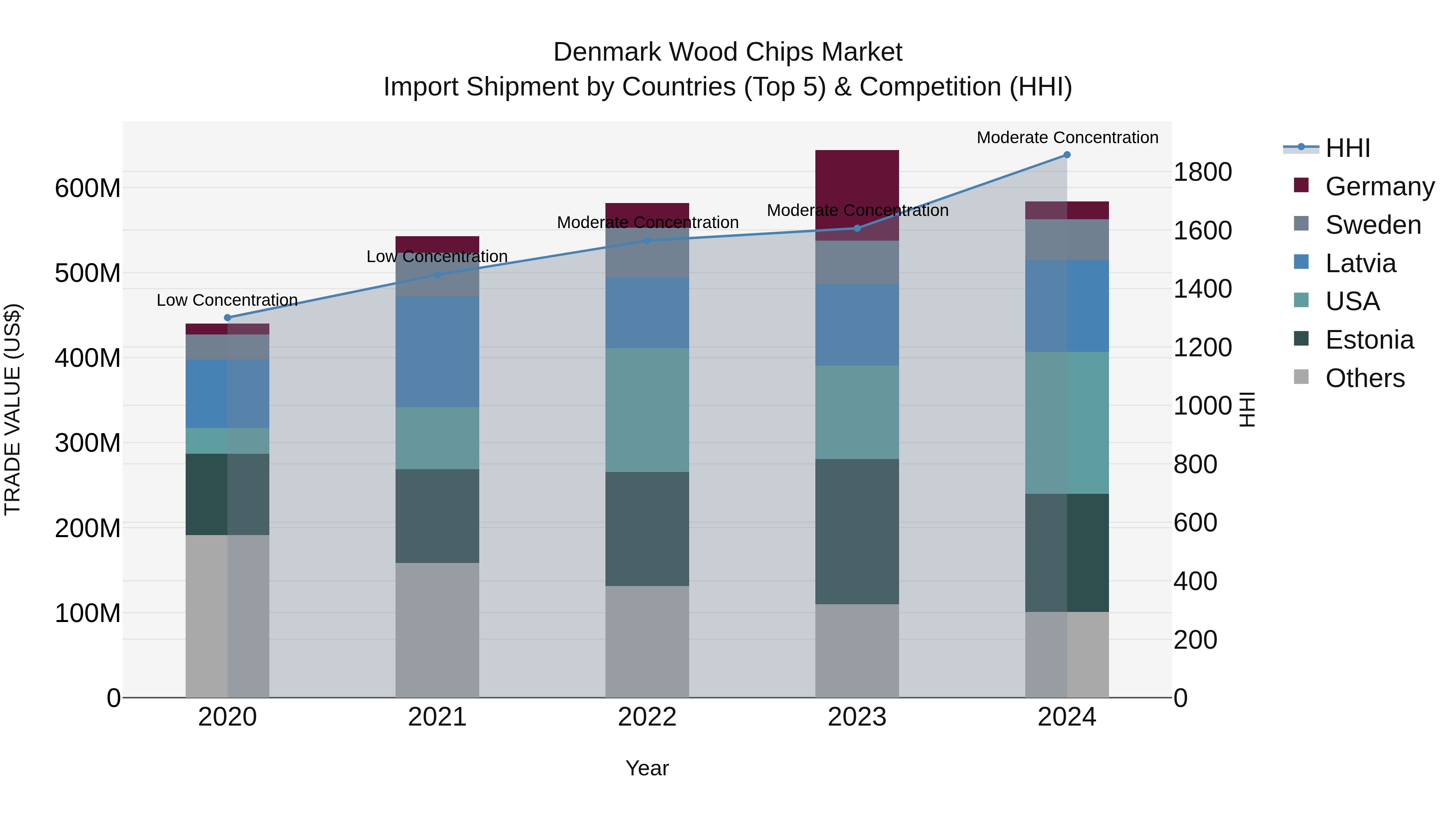Denmark Wood Chips Market Top 5 Importing Countries and Market Competition (HHI) Analysis