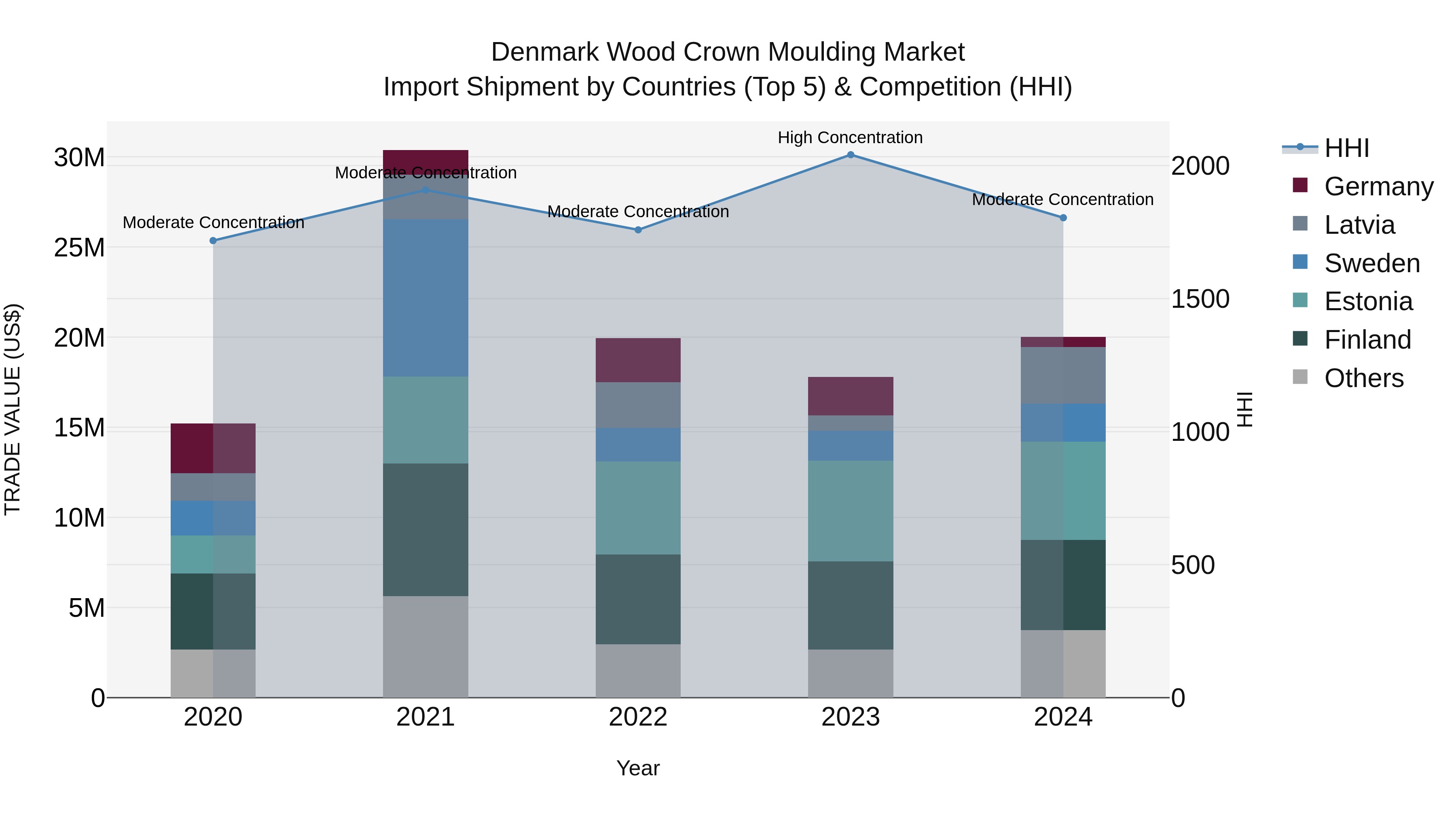 Denmark Wood Crown Moulding Market Top 5 Importing Countries and Market Competition (HHI) Analysis