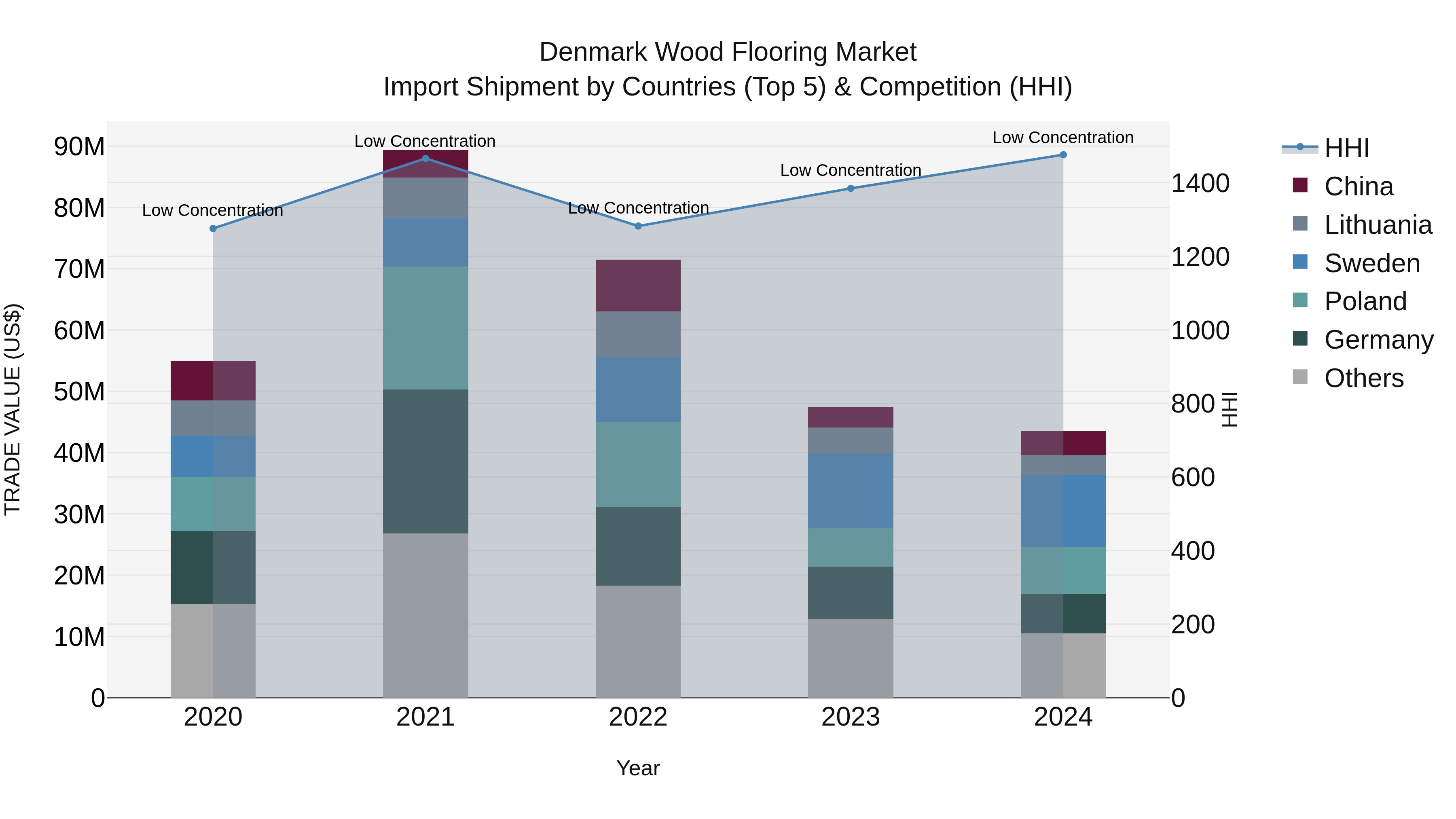 Denmark Wood Flooring Market Top 5 Importing Countries and Market Competition (HHI) Analysis