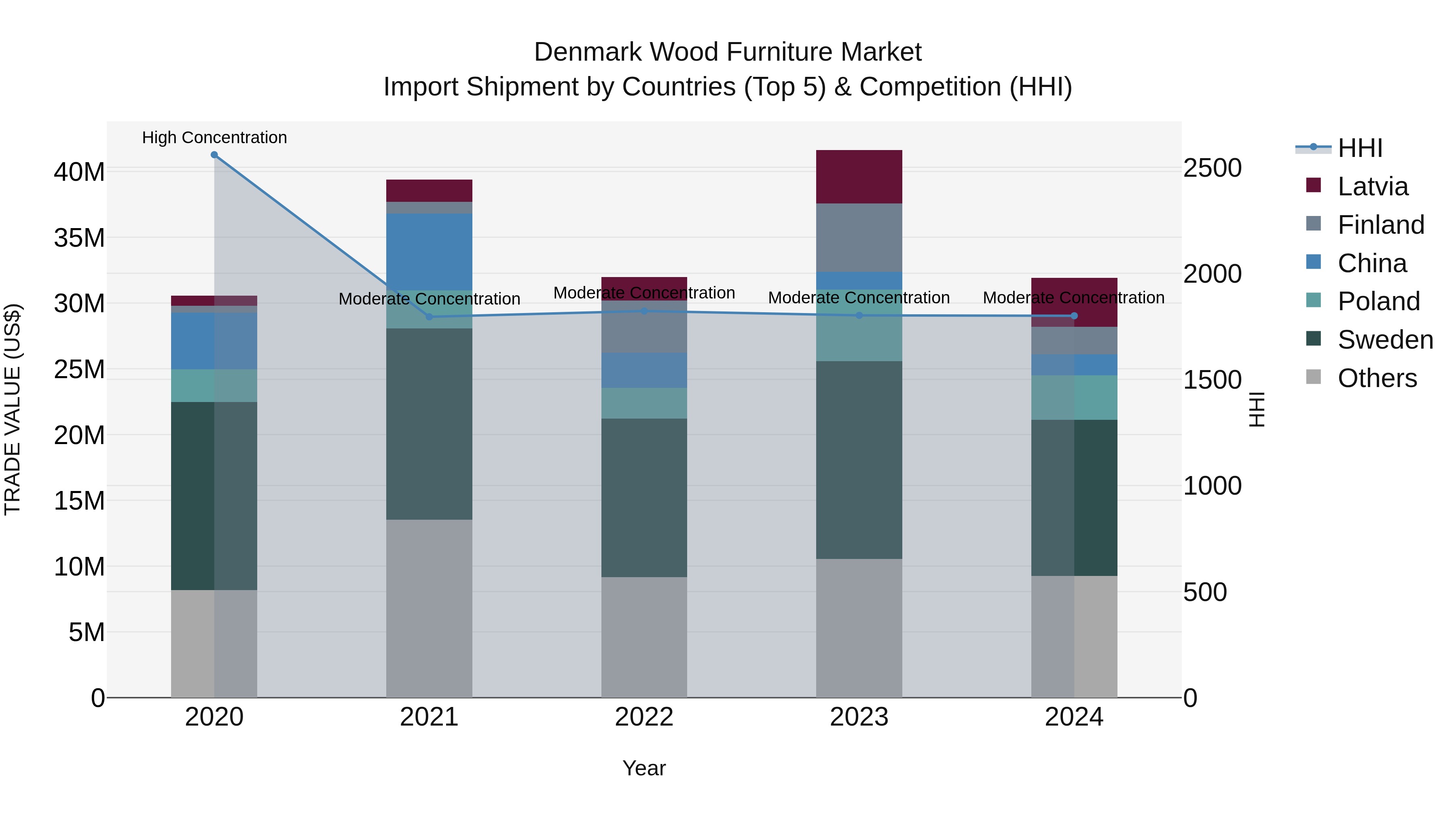 Denmark Wood Furniture Market Top 5 Importing Countries and Market Competition (HHI) Analysis