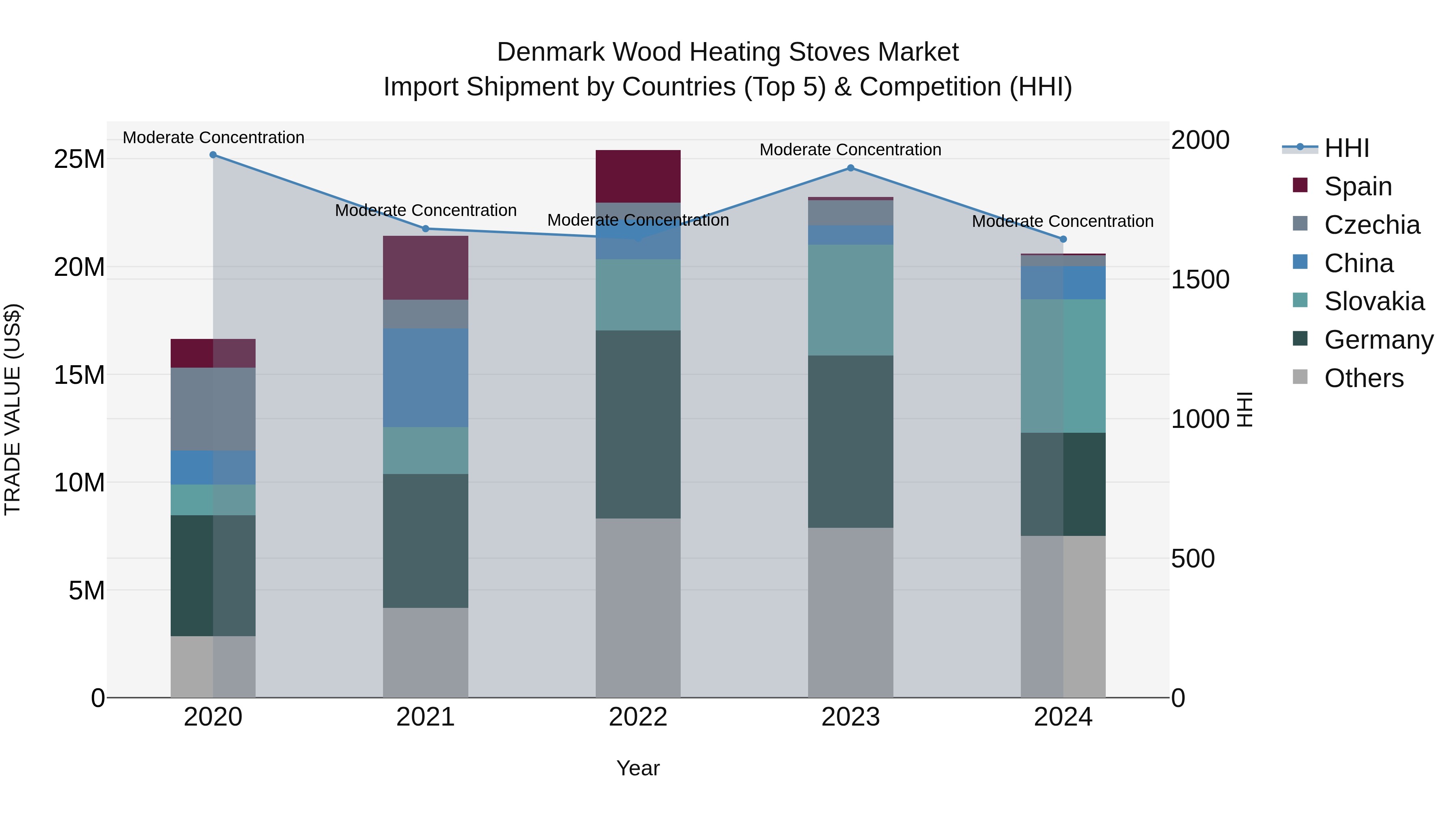 Denmark Wood Heating Stoves Market Top 5 Importing Countries and Market Competition (HHI) Analysis