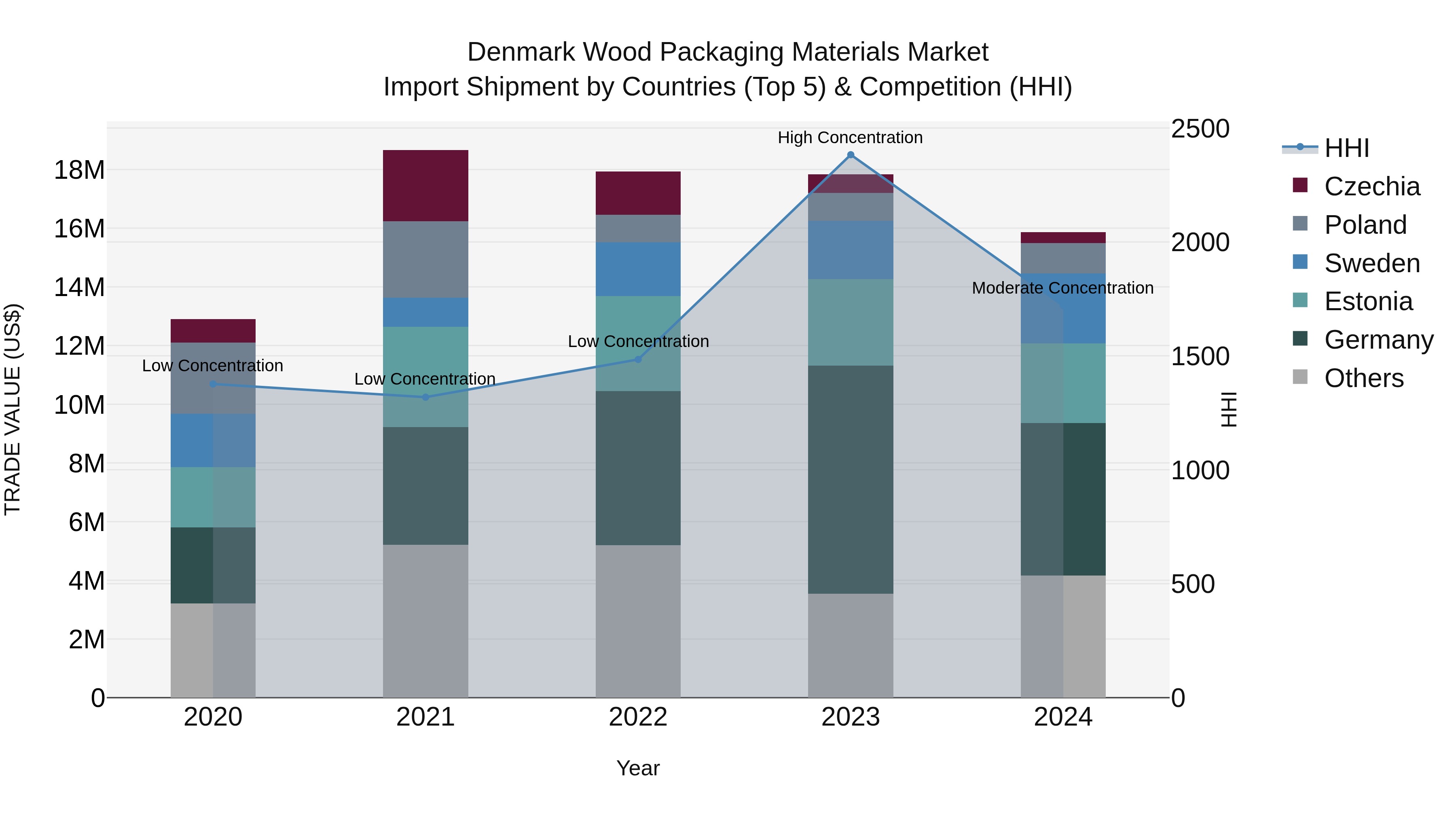 Denmark Wood Packaging Materials Market Top 5 Importing Countries and Market Competition (HHI) Analysis