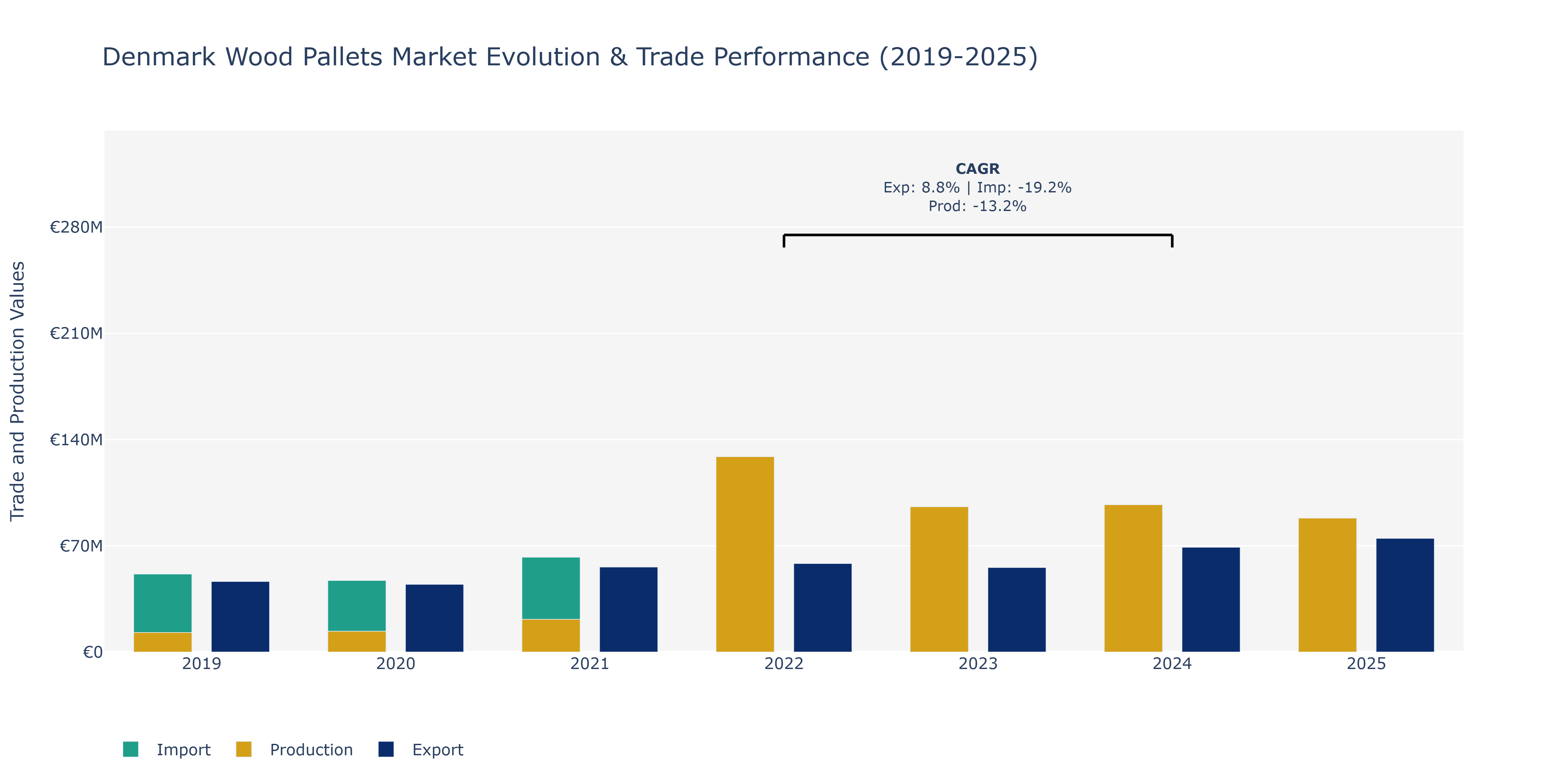 Denmark Wood Pallets Market: Production & Trade Performance (2019-2025)