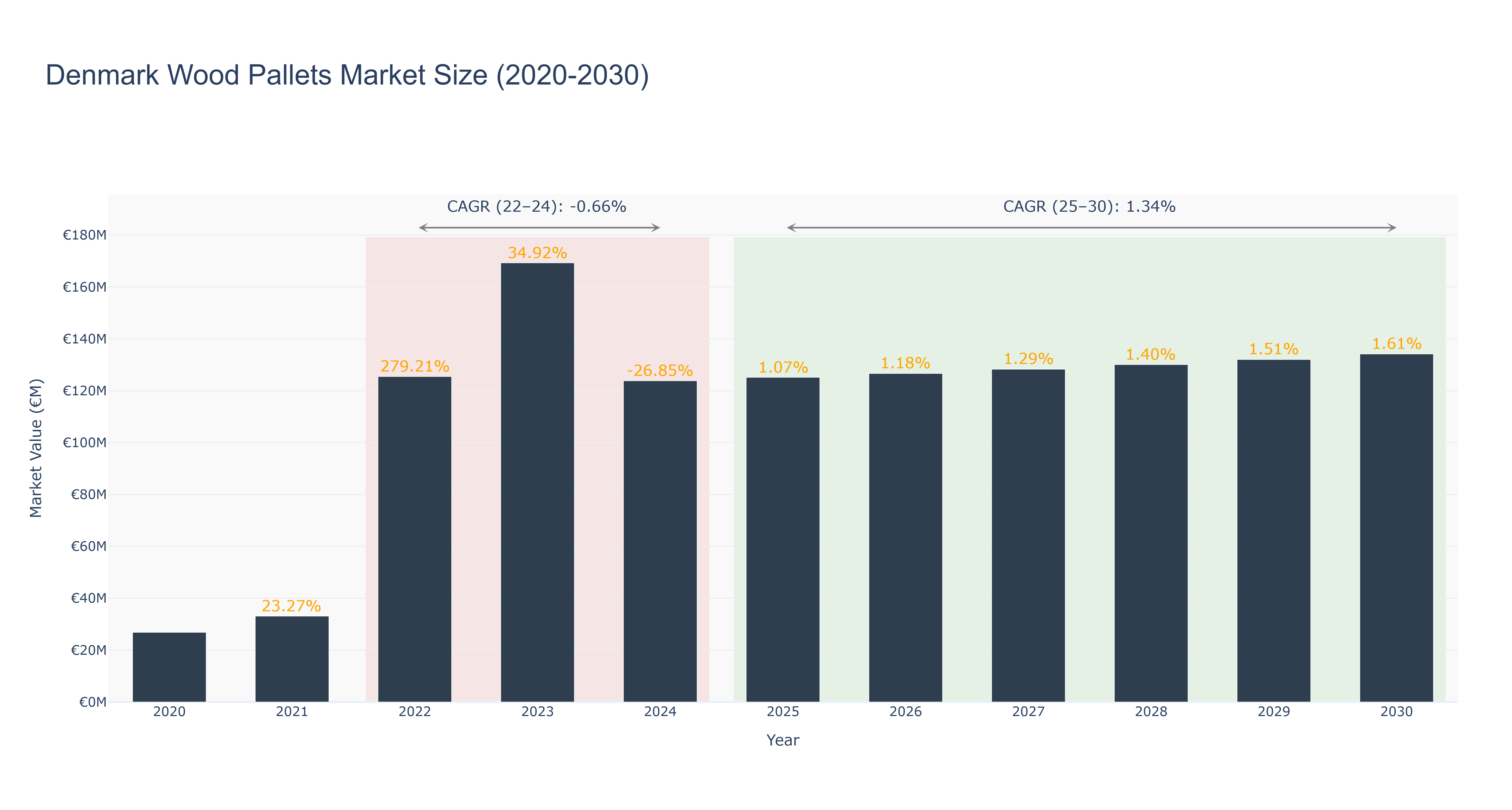 Denmark Wood Pallets Market Size (2020-2030)