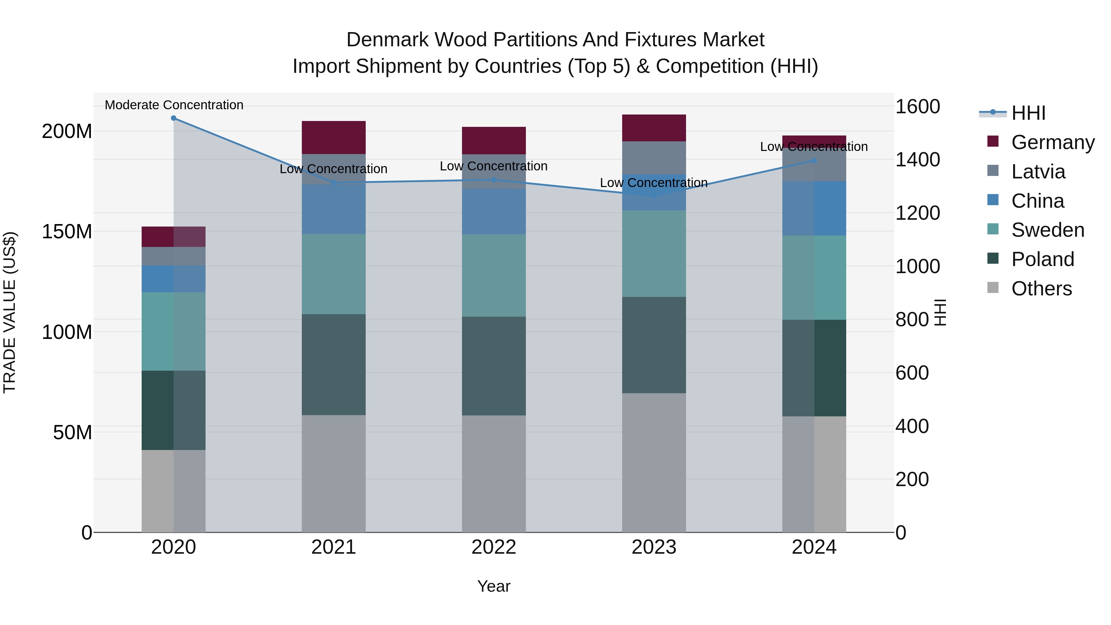 Denmark Wood Partitions and Fixtures Market Top 5 Importing Countries and Market Competition (HHI) Analysis
