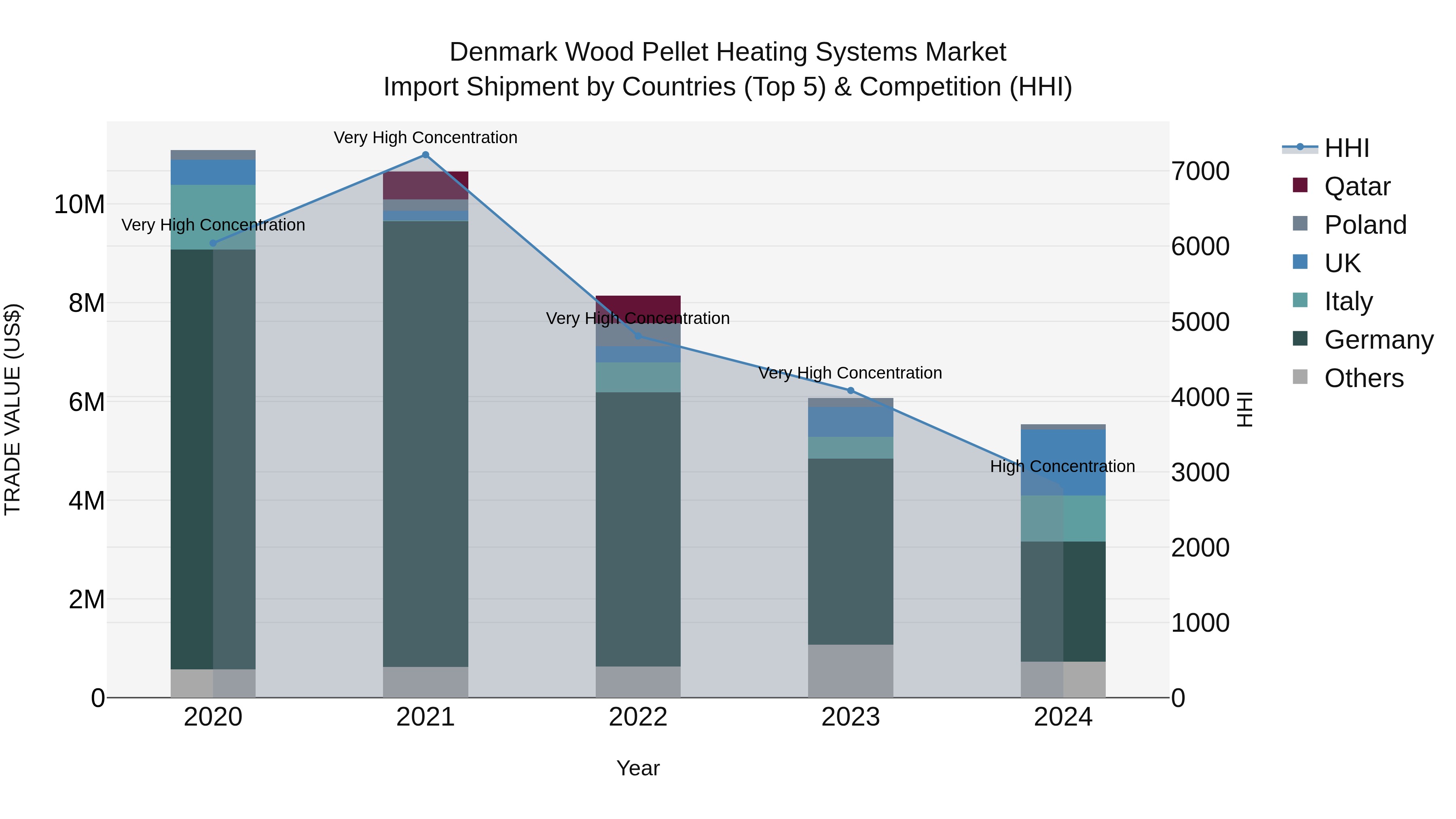 Denmark Wood Pellet Heating Systems Market Top 5 Importing Countries and Market Competition (HHI) Analysis