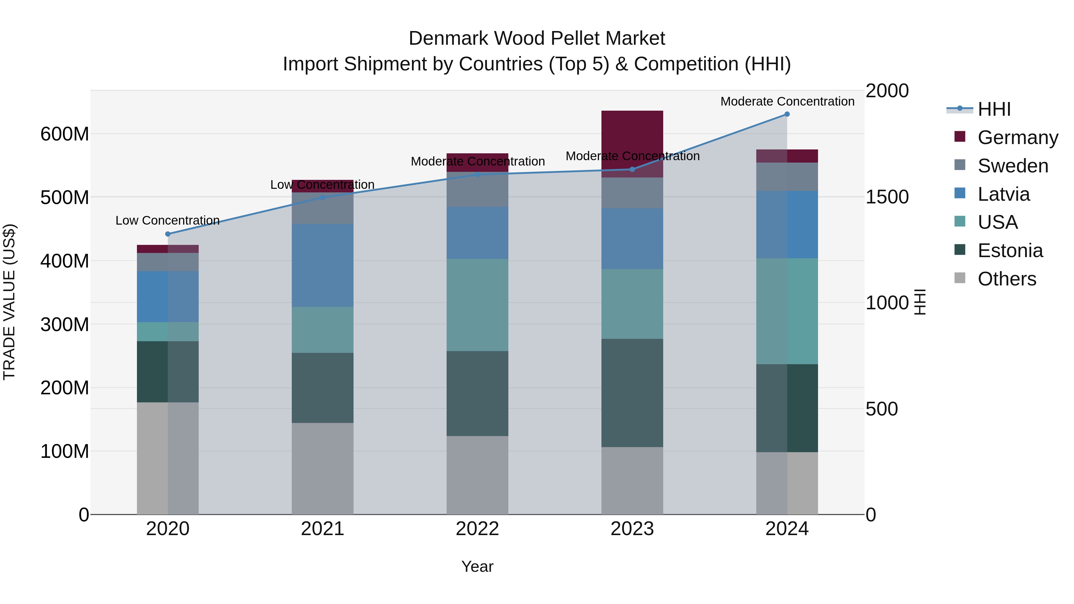 Denmark Wood Pellet Market Top 5 Importing Countries and Market Competition (HHI) Analysis