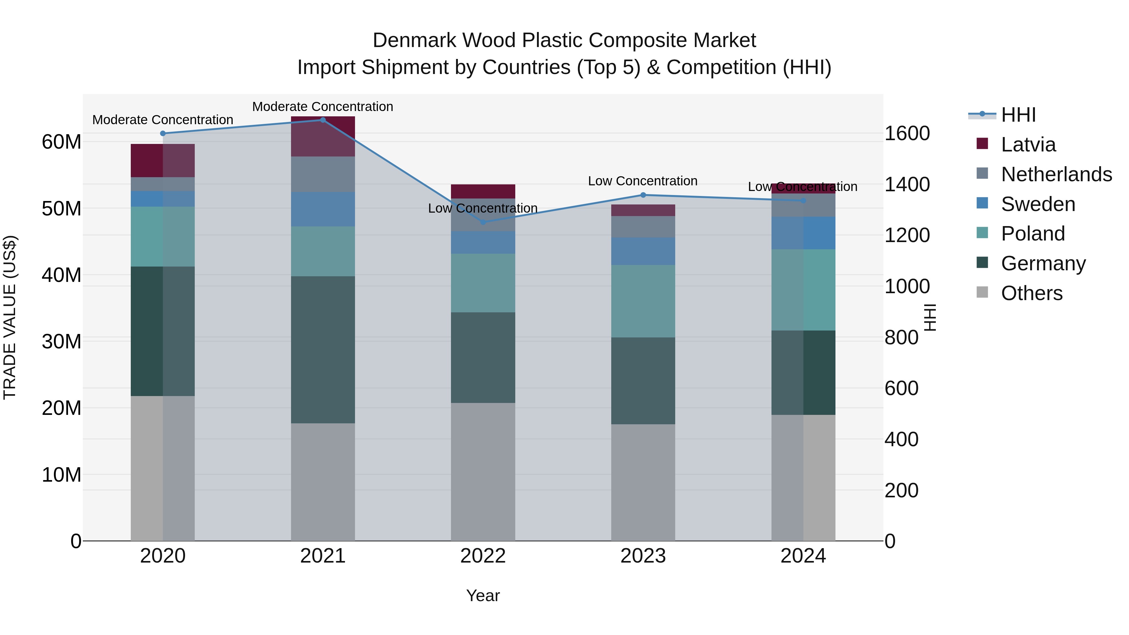 Denmark Wood Plastic Composite Market Top 5 Importing Countries and Market Competition (HHI) Analysis