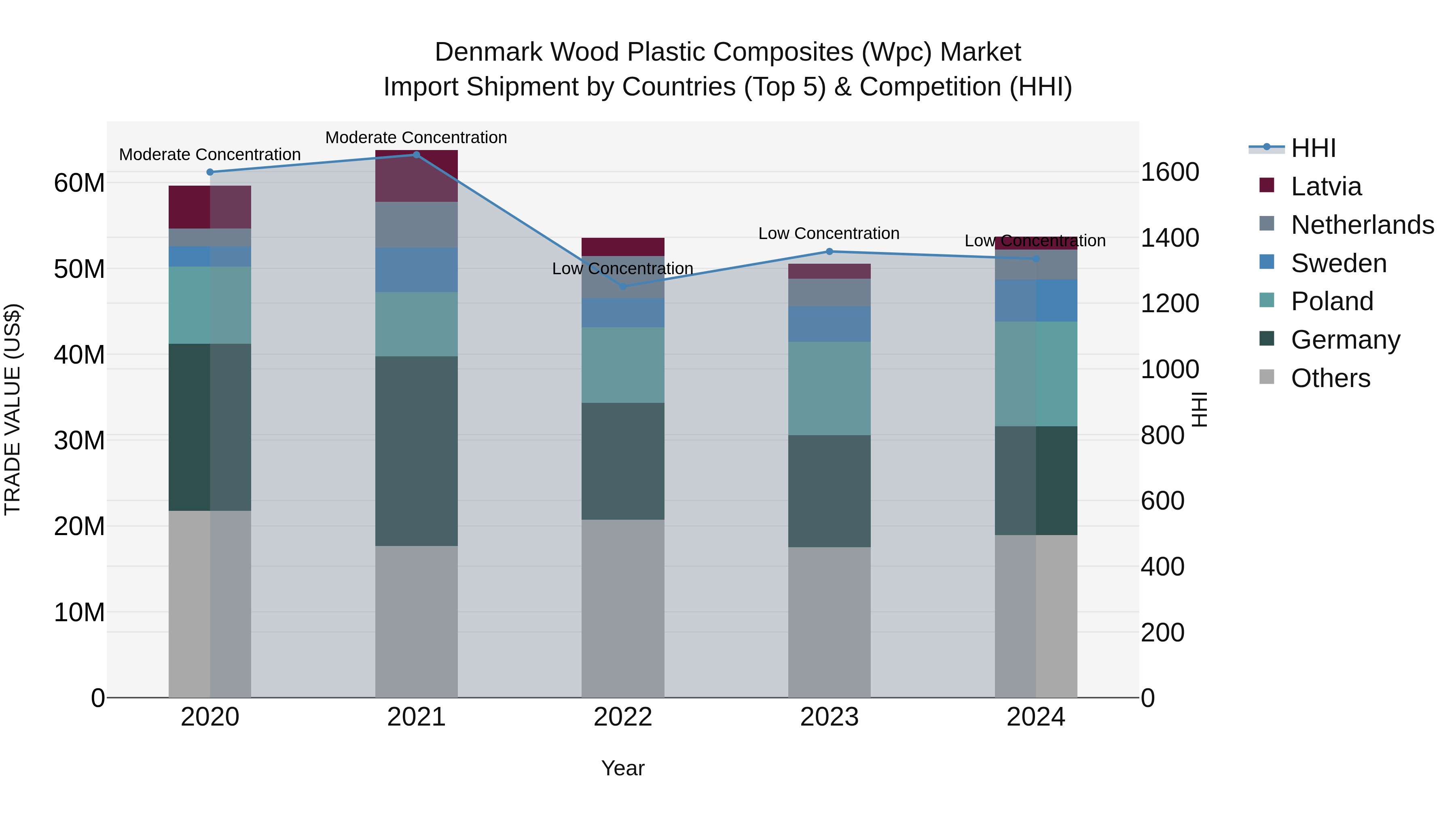 Denmark Wood Plastic Composites (Wpc) Market Top 5 Importing Countries and Market Competition (HHI) Analysis