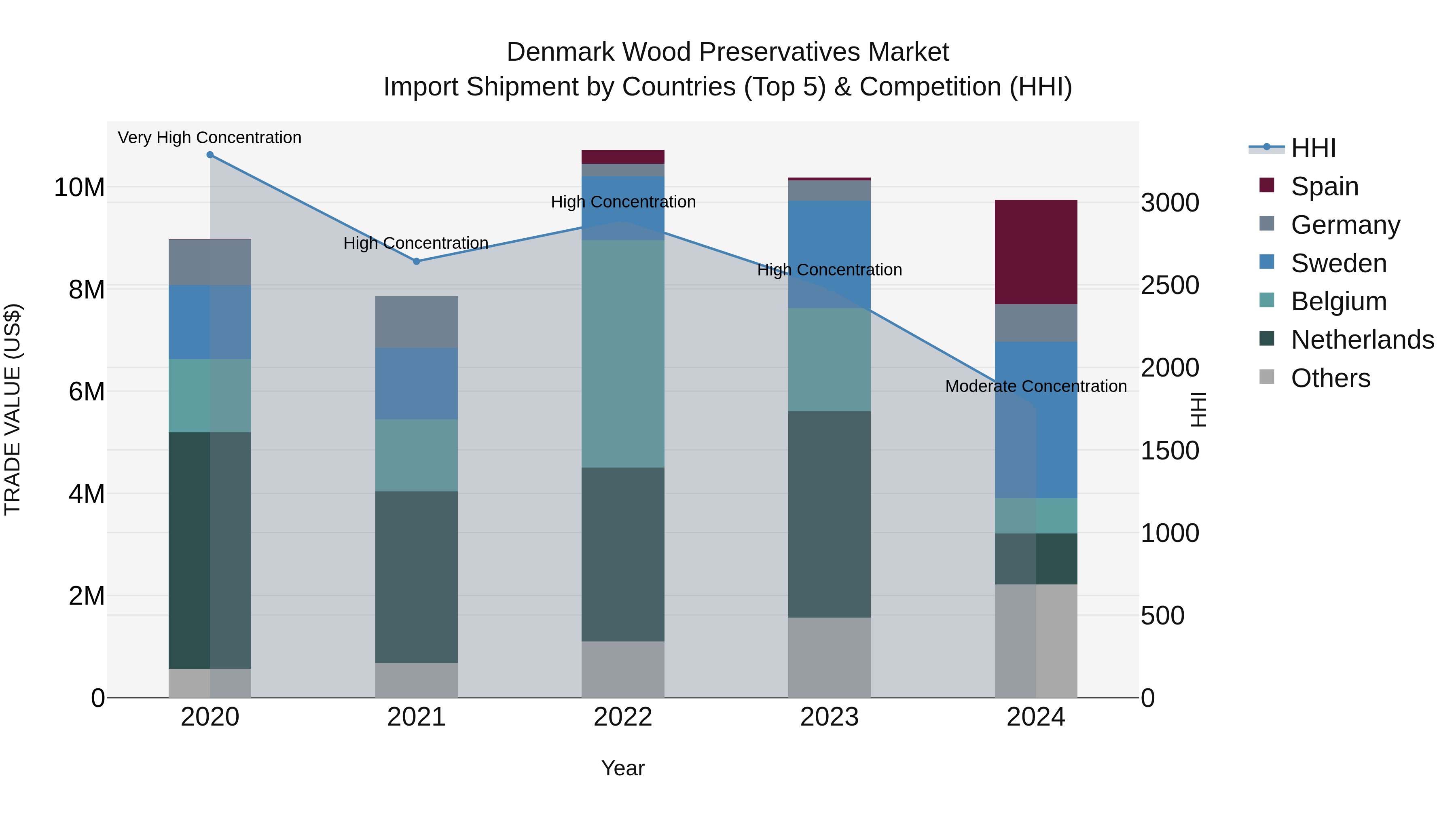 Denmark Wood Preservatives Market Top 5 Importing Countries and Market Competition (HHI) Analysis