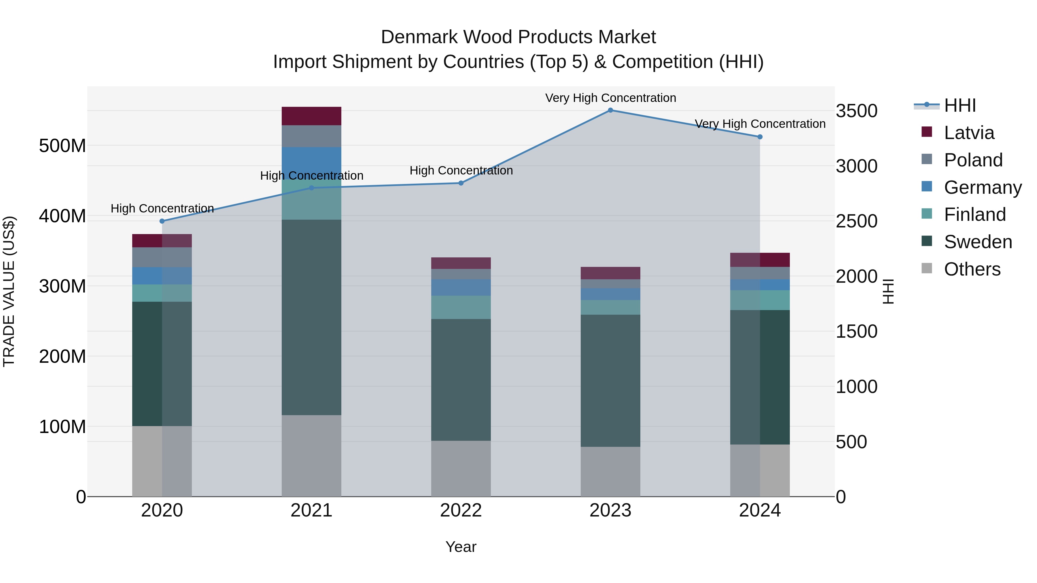 Denmark Wood Products Market Top 5 Importing Countries and Market Competition (HHI) Analysis