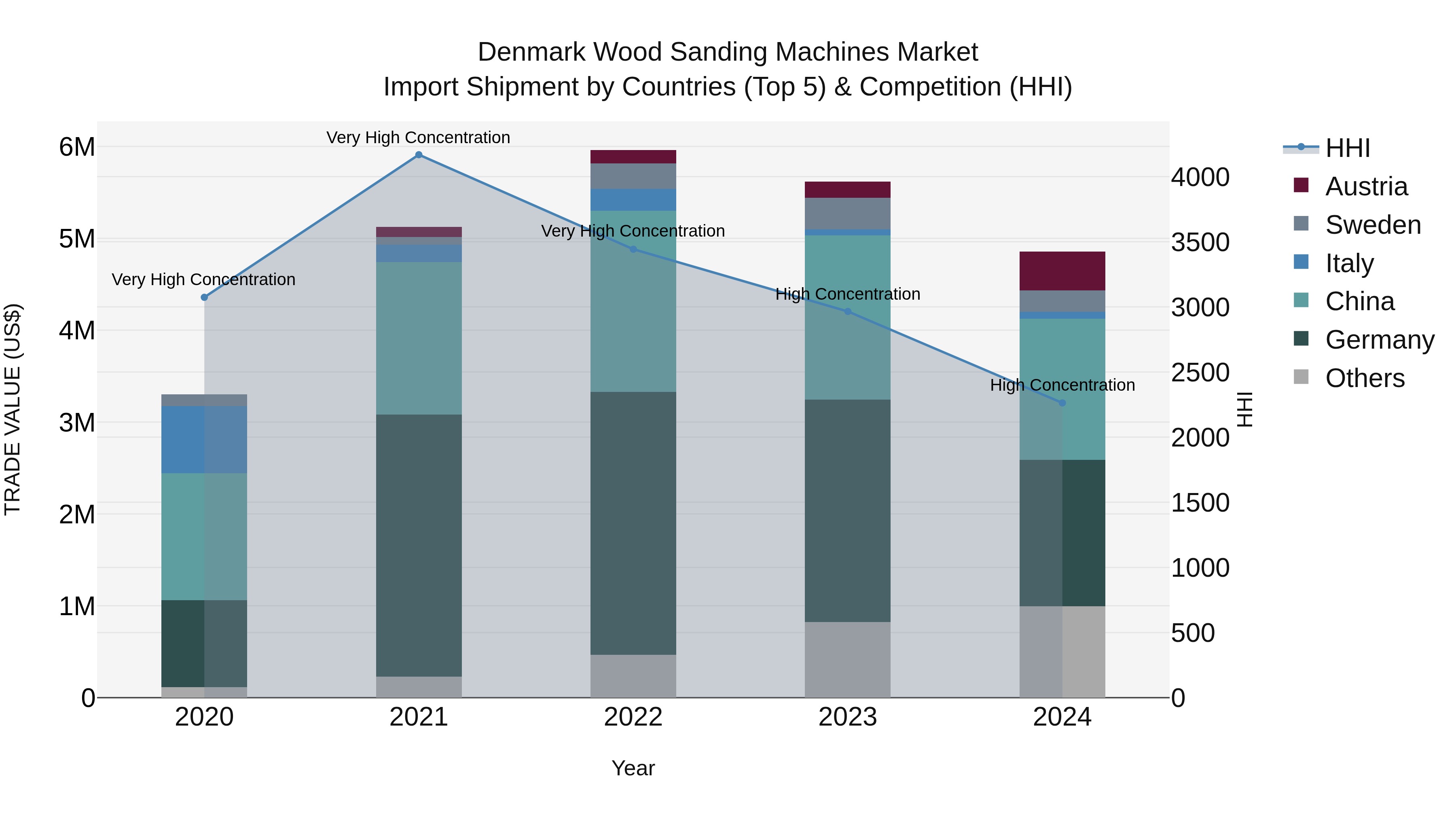 Denmark Wood Sanding Machines Market Top 5 Importing Countries and Market Competition (HHI) Analysis