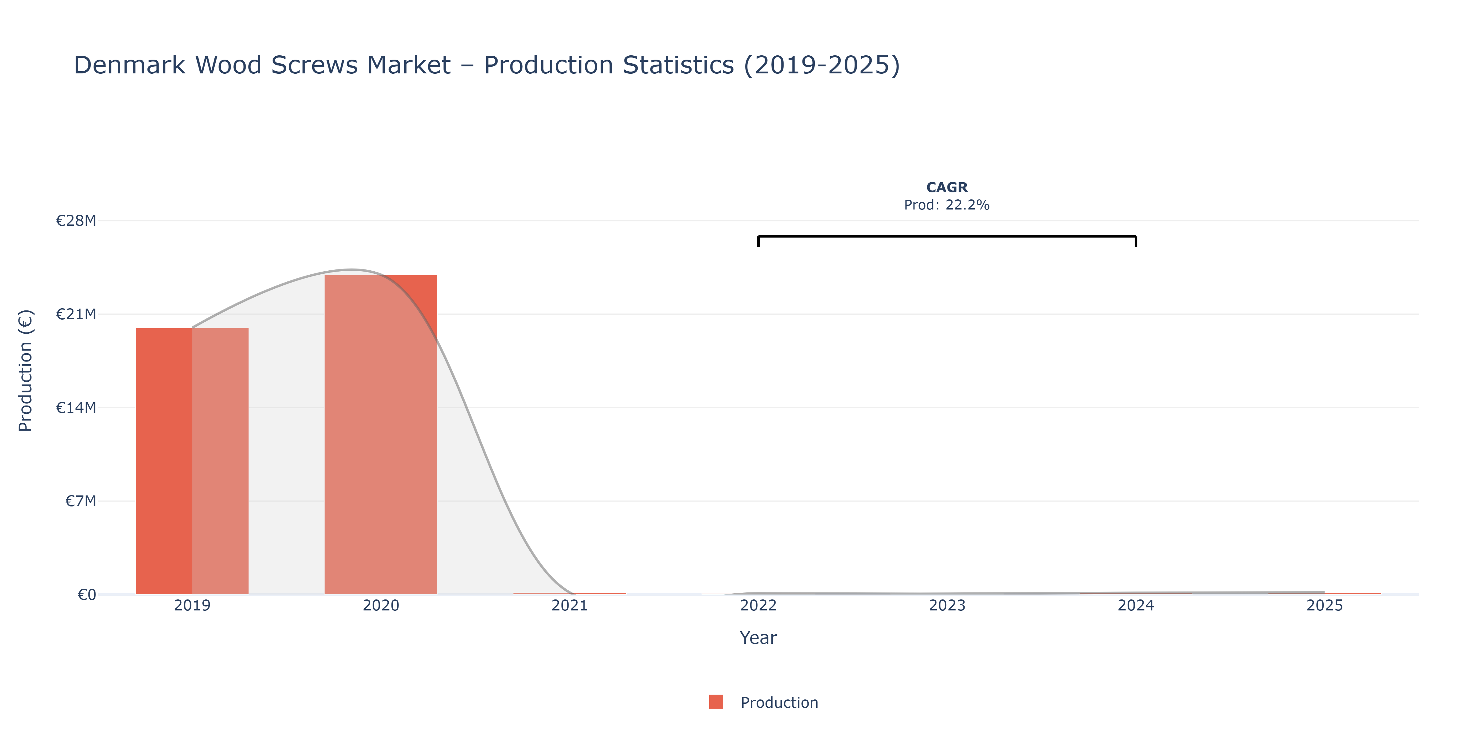 Denmark Wood Screws  - Market Production Statistics (2019-2025)