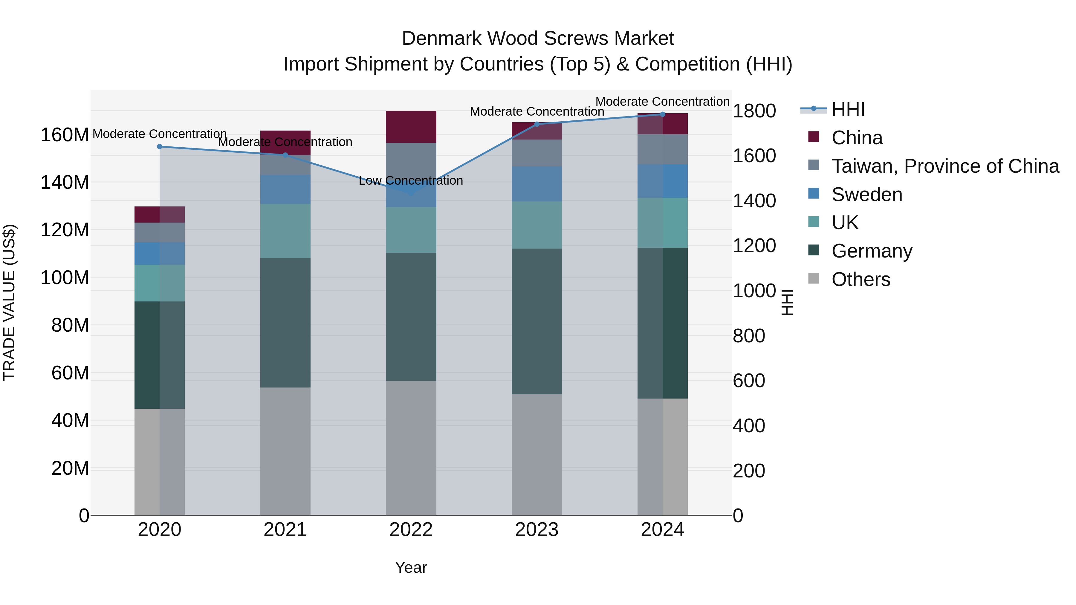 Denmark Wood Screws Market Top 5 Importing Countries and Market Competition (HHI) Analysis