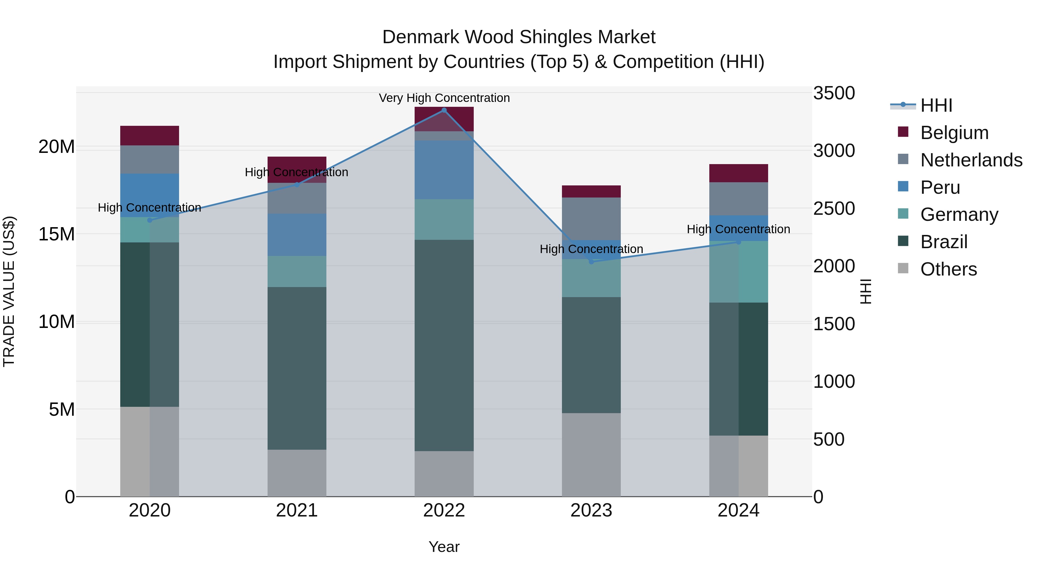 Denmark Wood Shingles Market Top 5 Importing Countries and Market Competition (HHI) Analysis