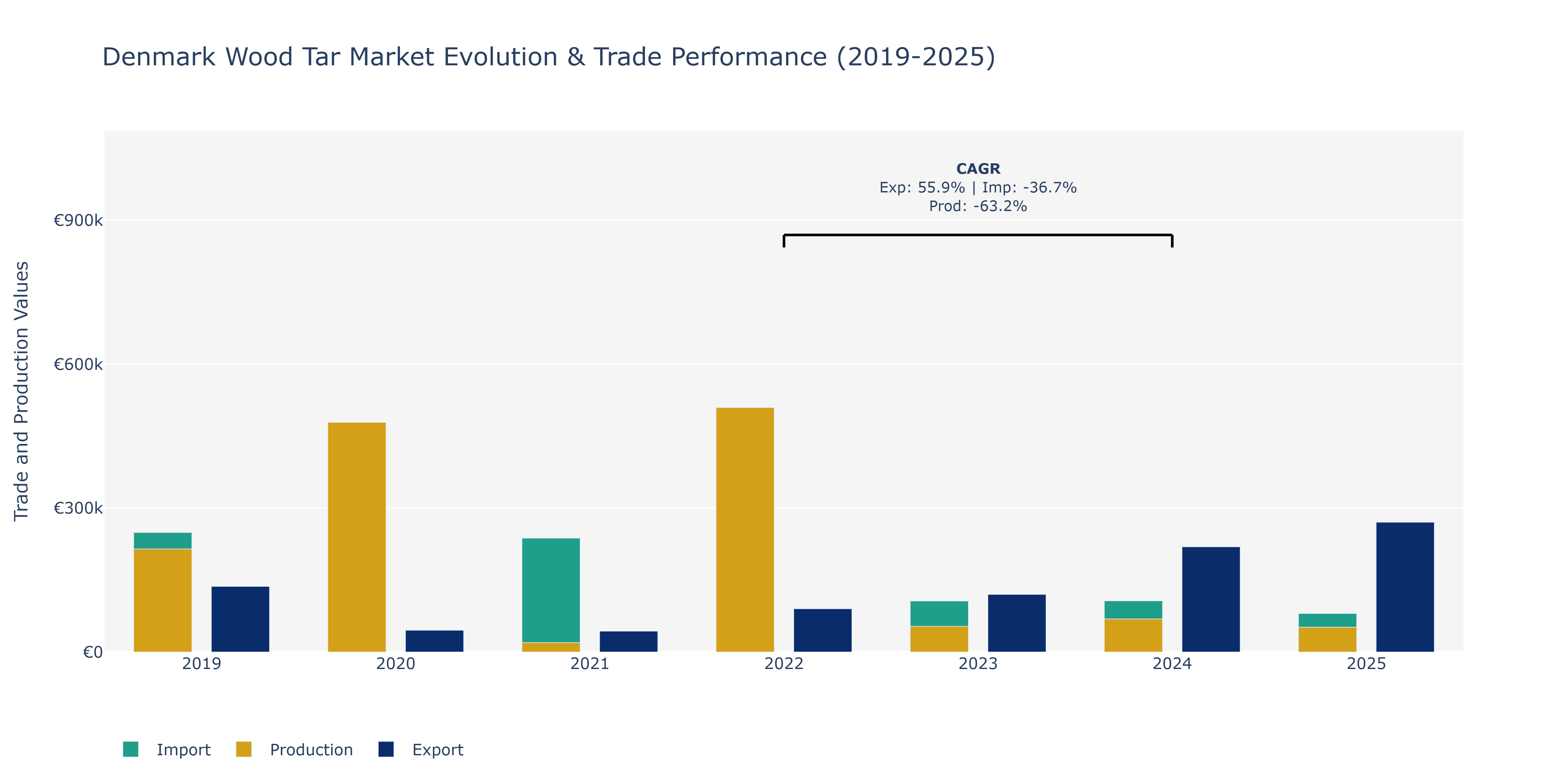 Denmark Wood Tar Market: Production & Trade Performance (2019-2025)