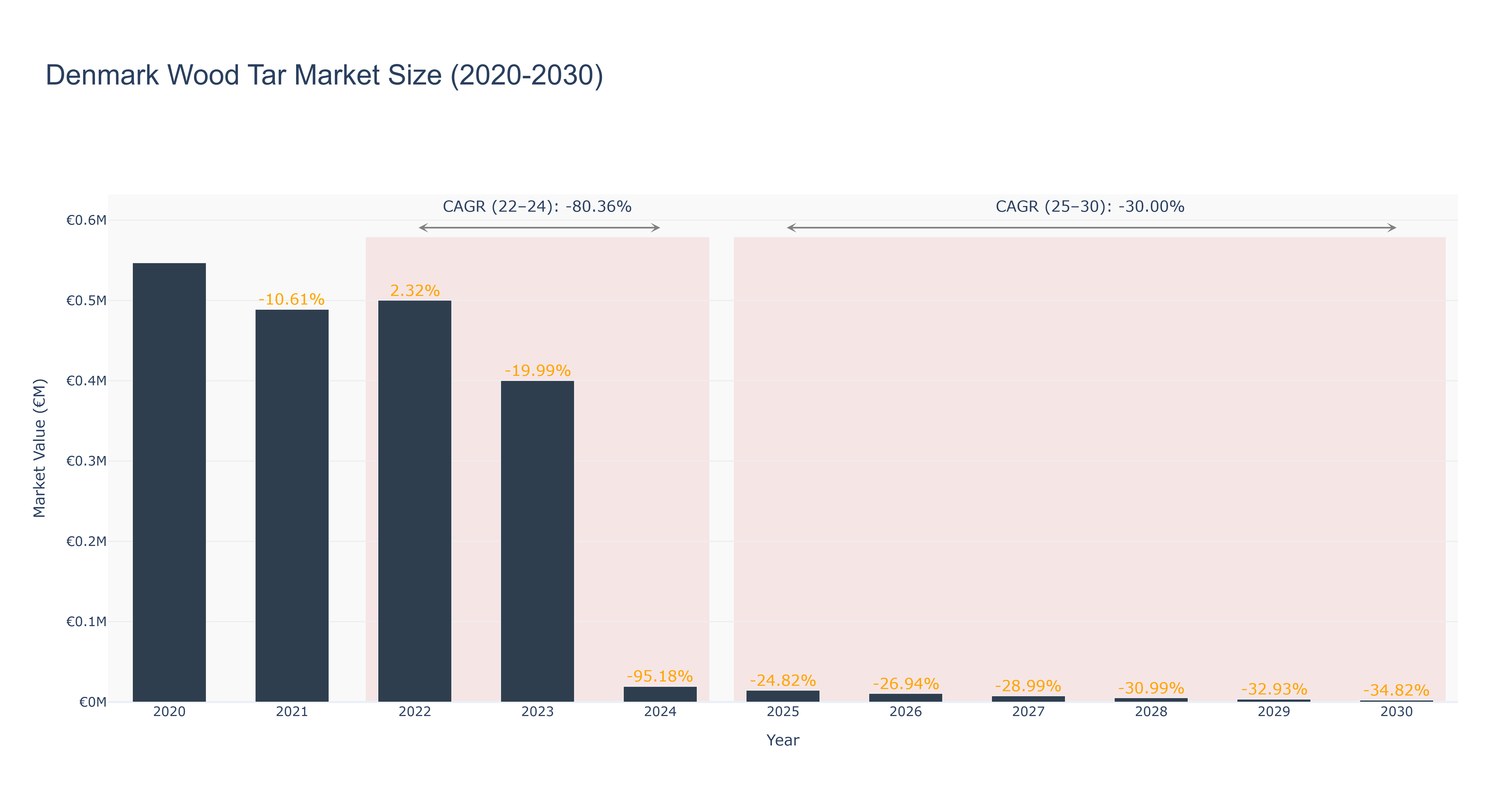 Denmark Wood Tar Market Size (2020-2030)