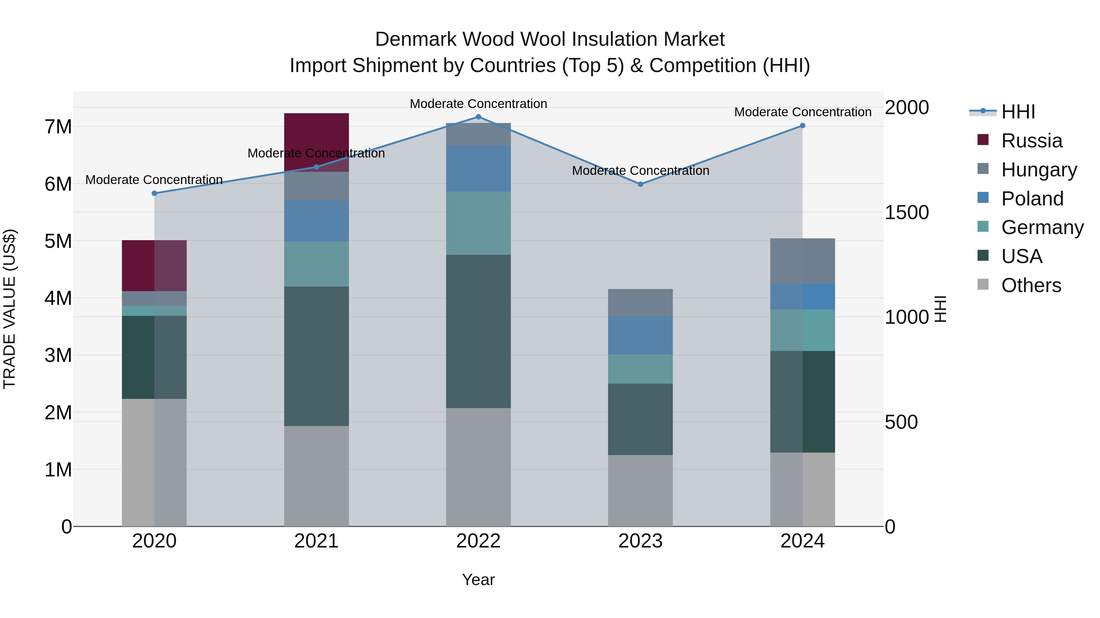 Denmark Wood Wool Insulation Market Top 5 Importing Countries and Market Competition (HHI) Analysis