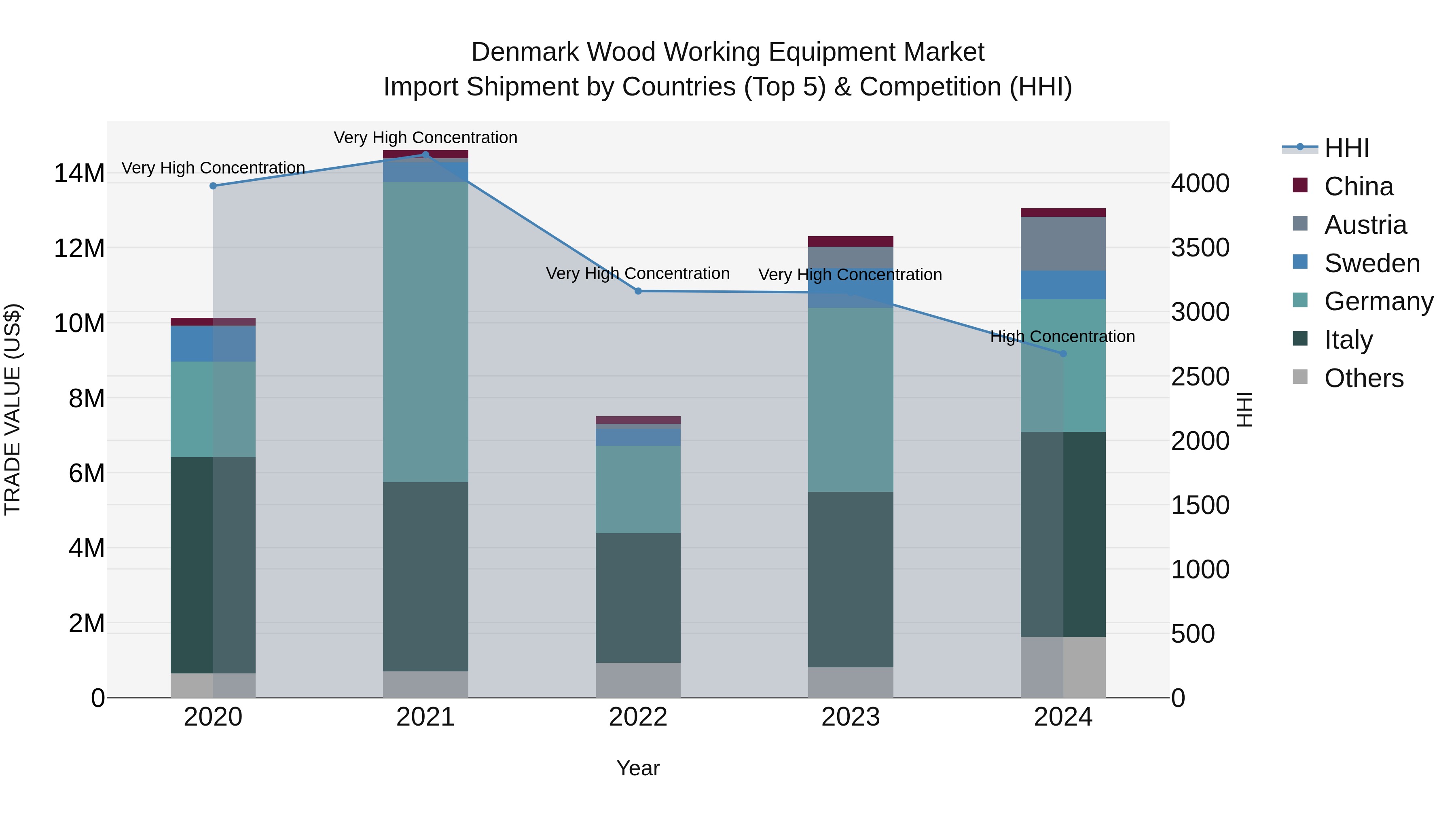 Denmark Wood Working Equipment Market Top 5 Importing Countries and Market Competition (HHI) Analysis