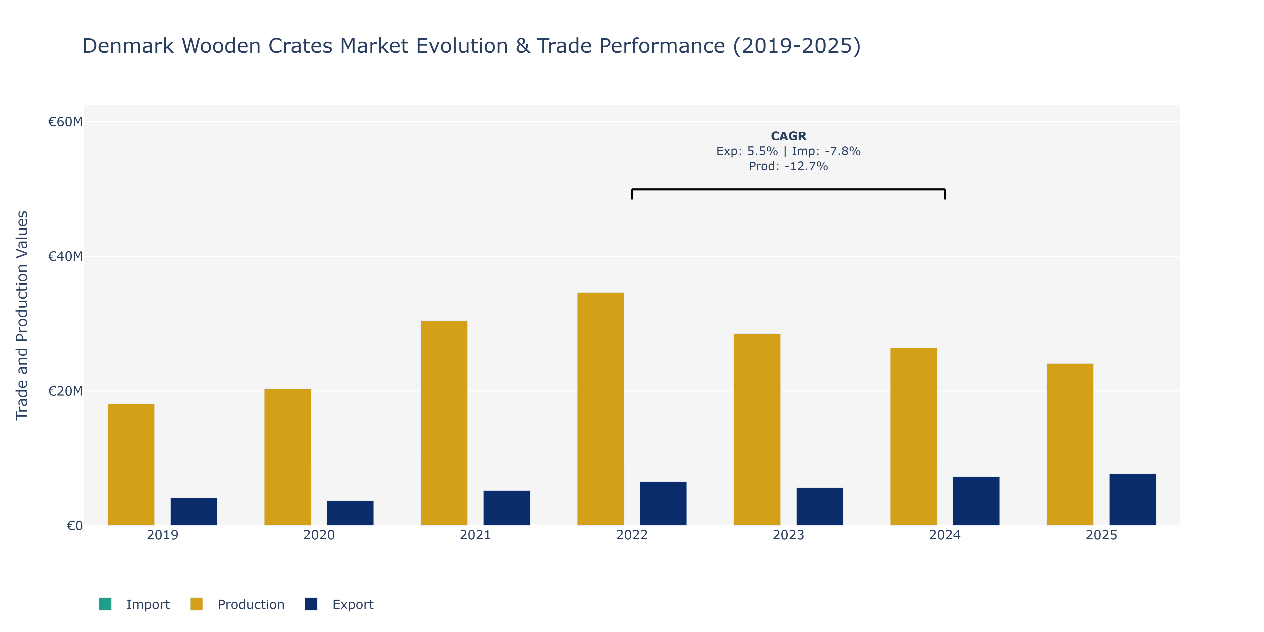 Denmark Wooden Crates Market: Production & Trade Performance (2019-2025)