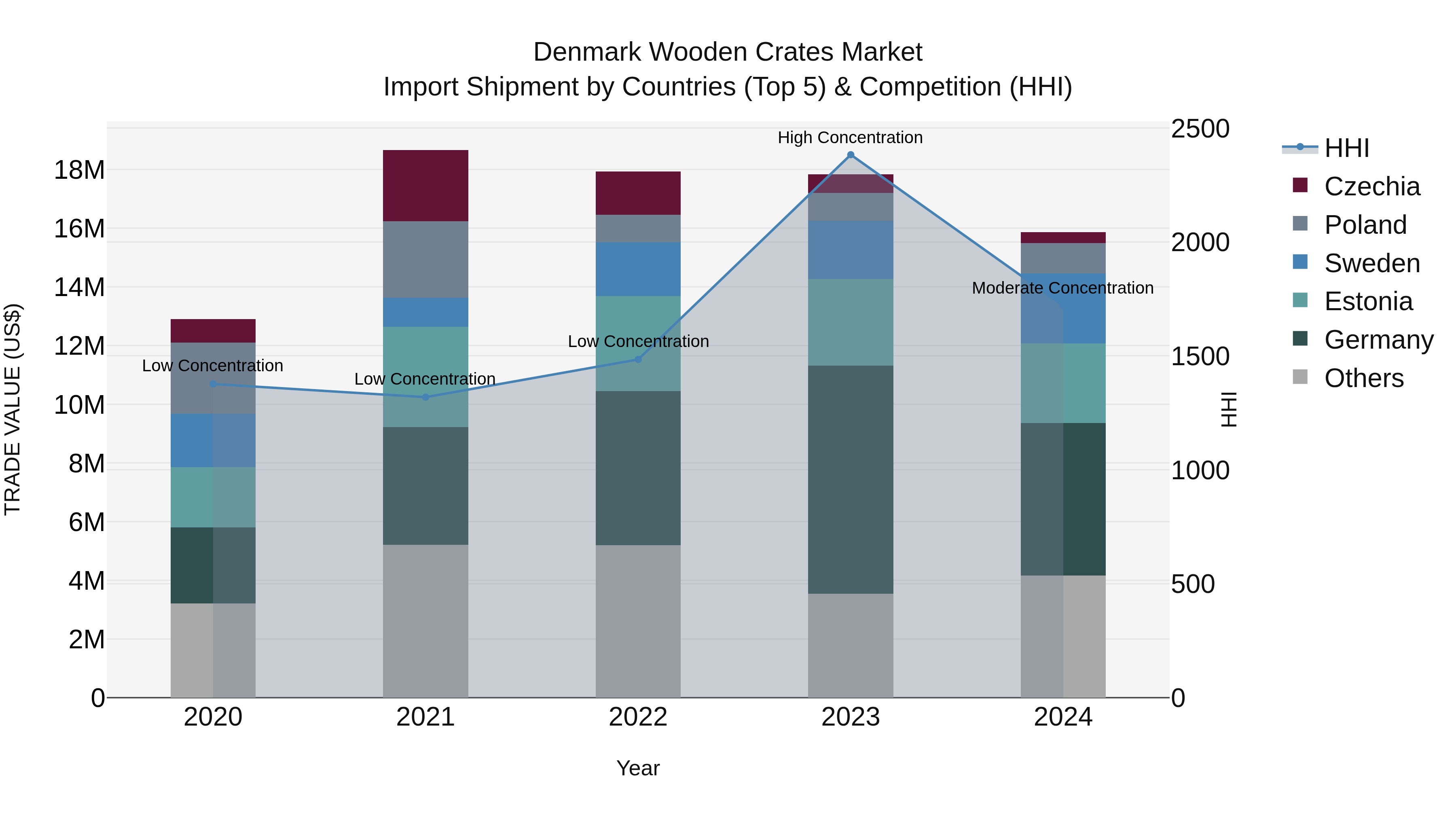 Denmark Wooden Crates Market Top 5 Importing Countries and Market Competition (HHI) Analysis