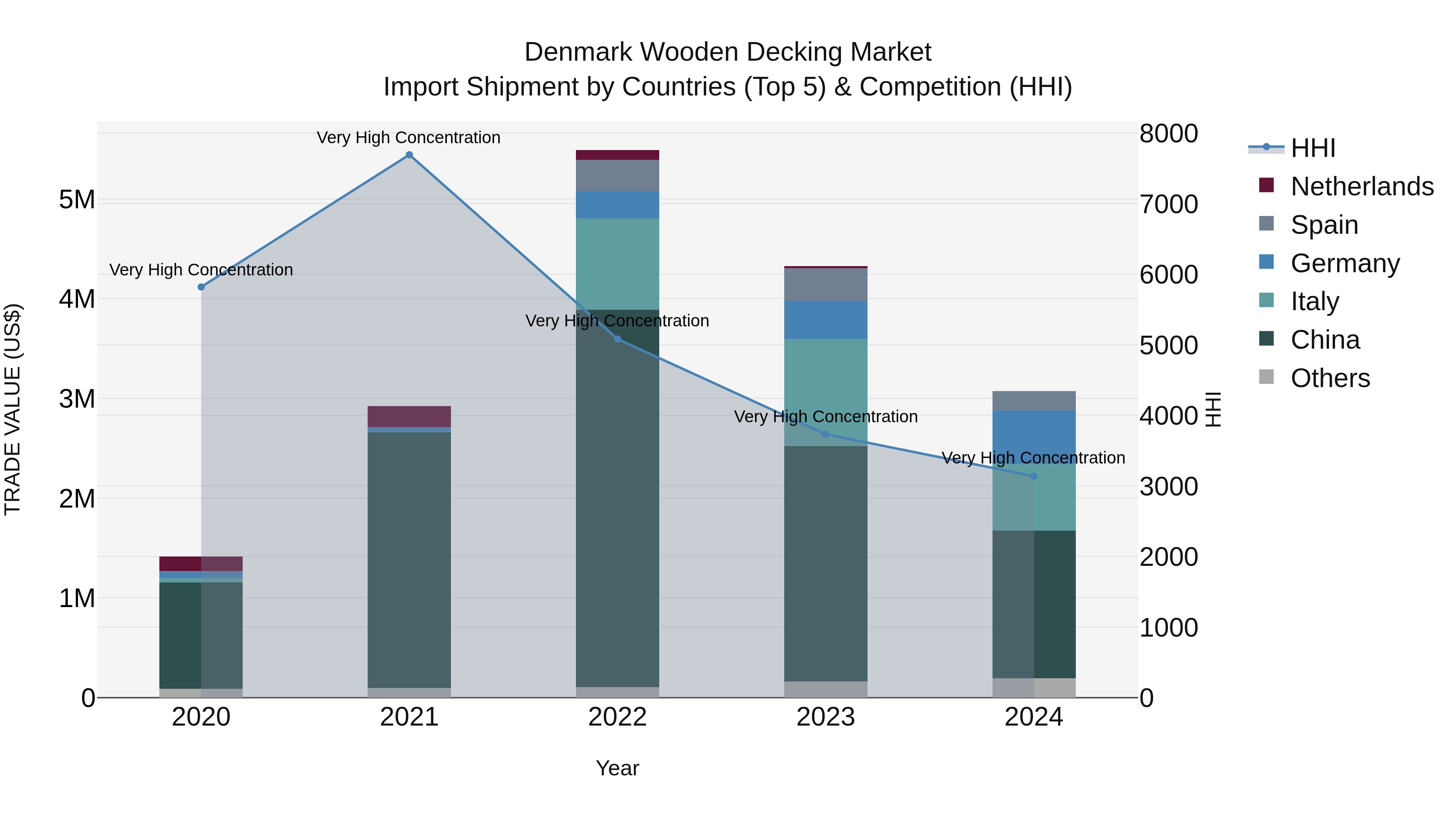 Denmark Wooden Decking Market Top 5 Importing Countries and Market Competition (HHI) Analysis