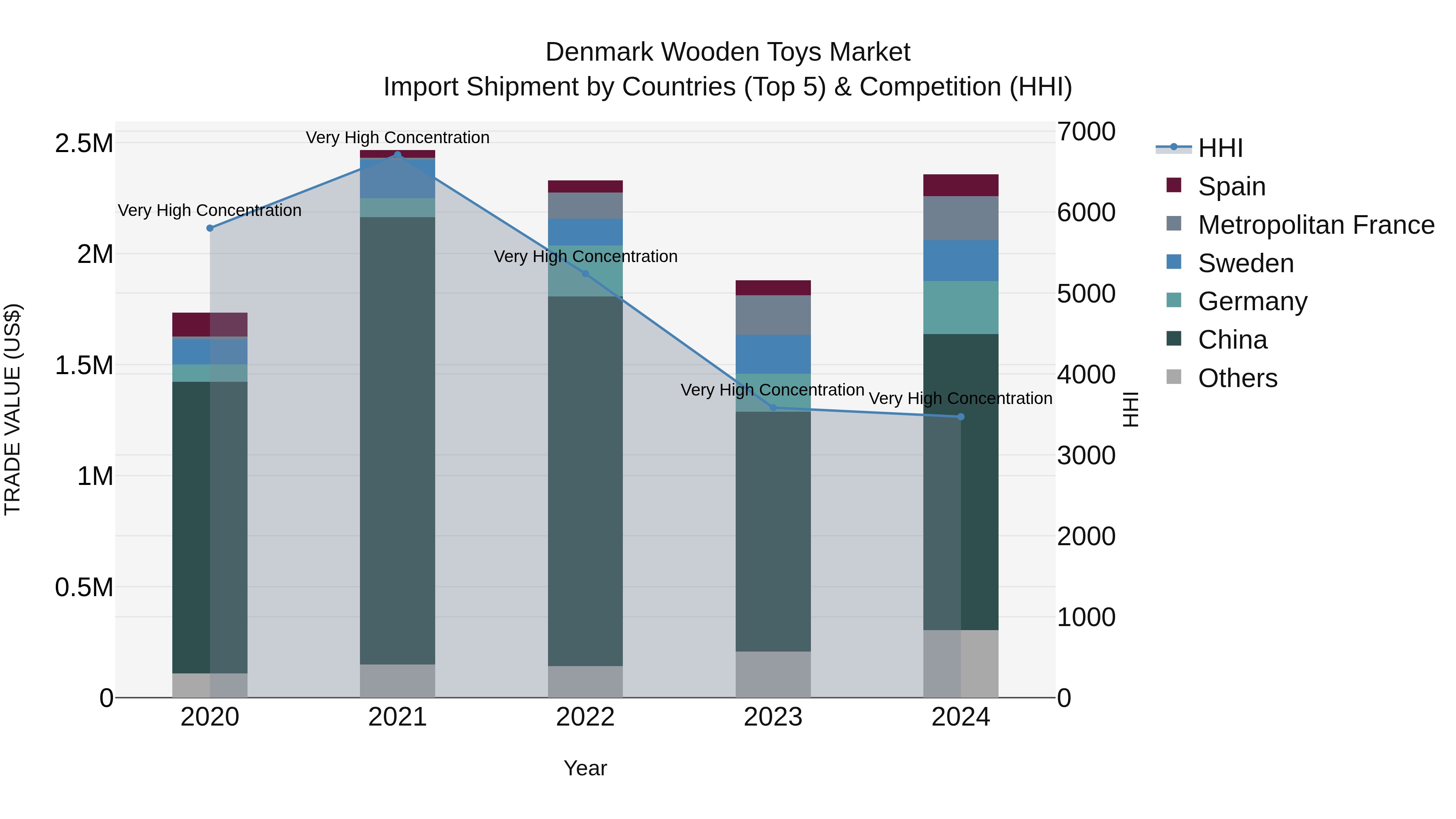 Denmark Wooden Toys Market Top 5 Importing Countries and Market Competition (HHI) Analysis