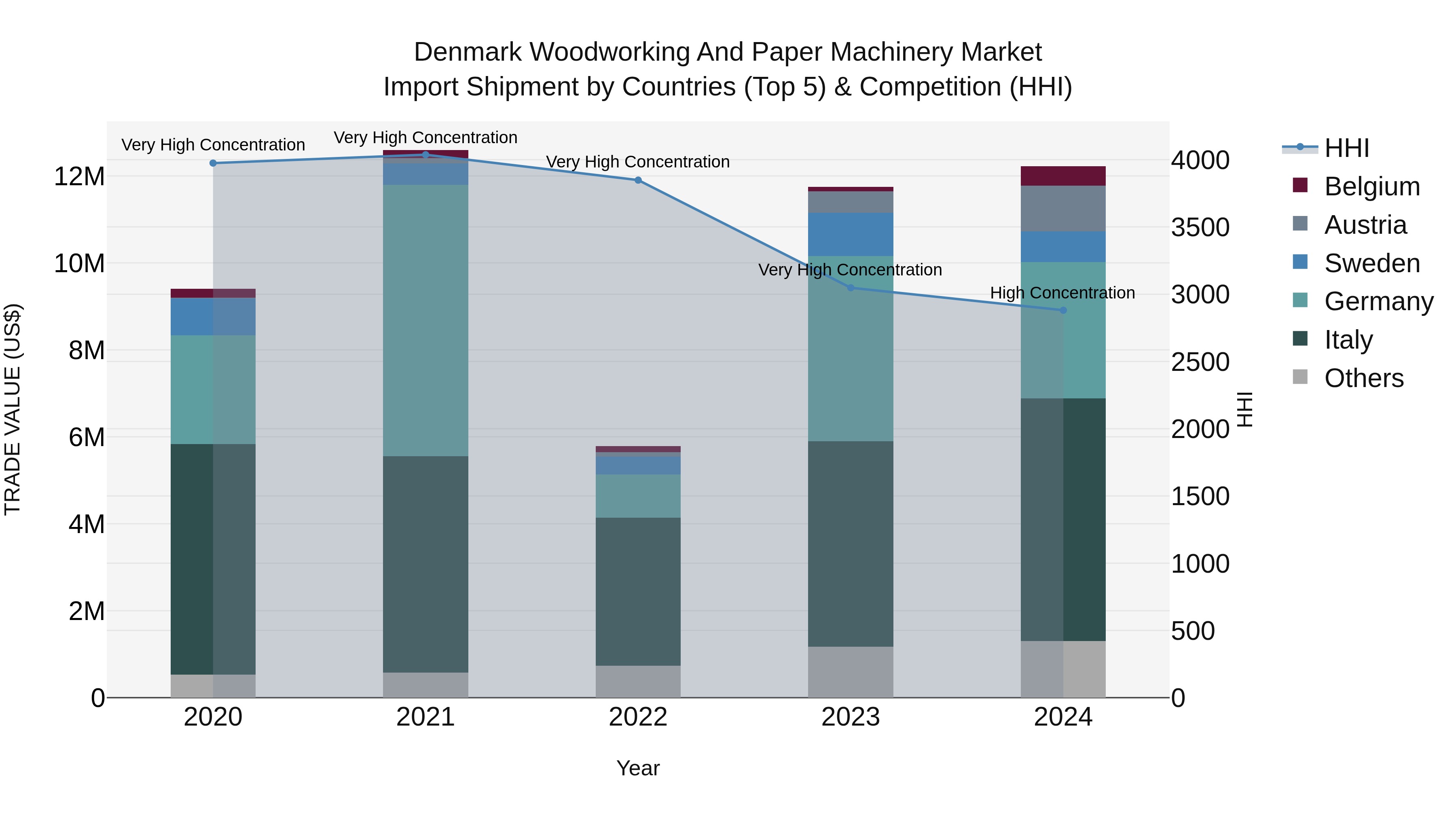 Denmark Woodworking and Paper Machinery Market Top 5 Importing Countries and Market Competition (HHI) Analysis