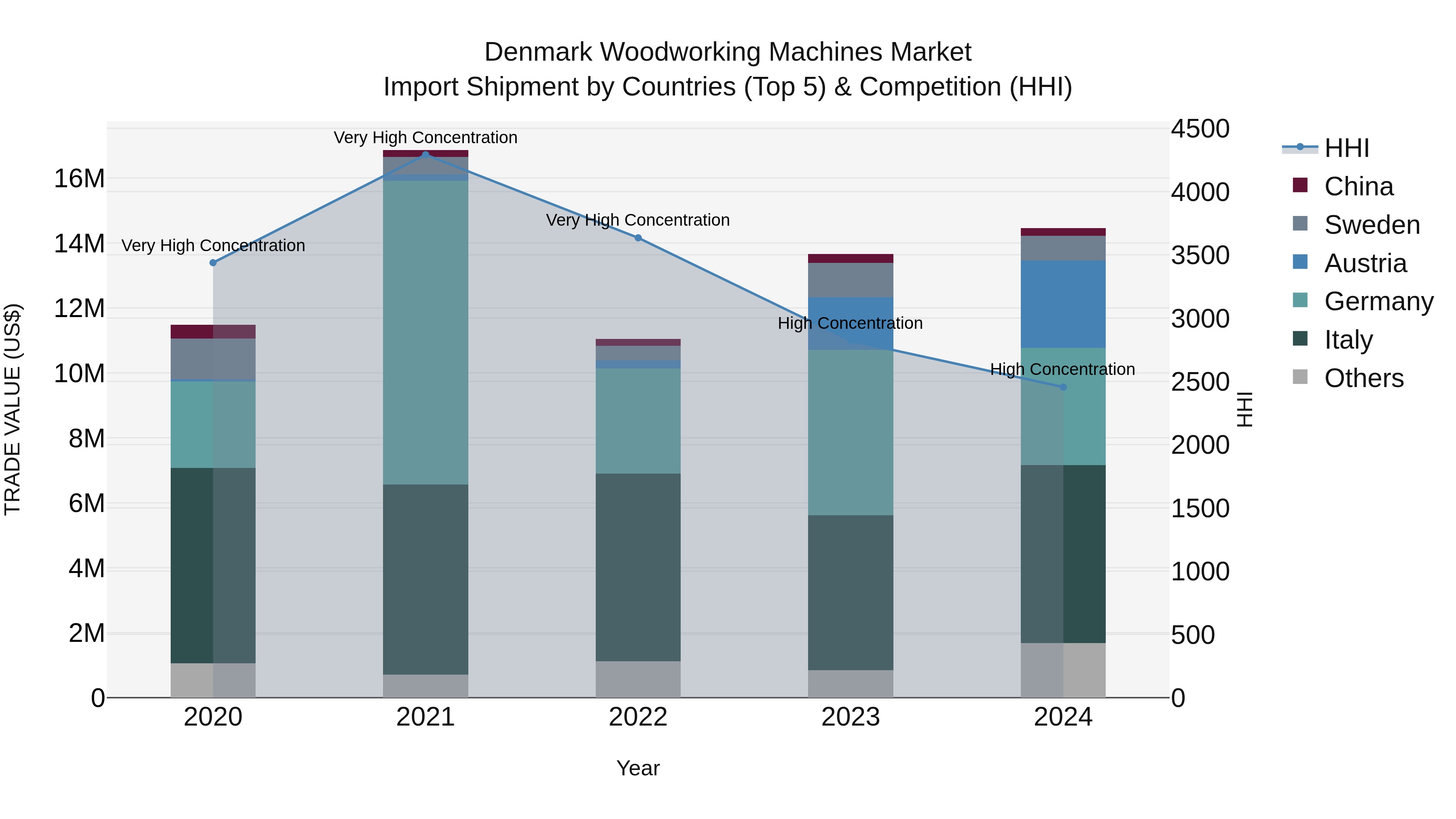 Denmark Woodworking Machines Market Top 5 Importing Countries and Market Competition (HHI) Analysis