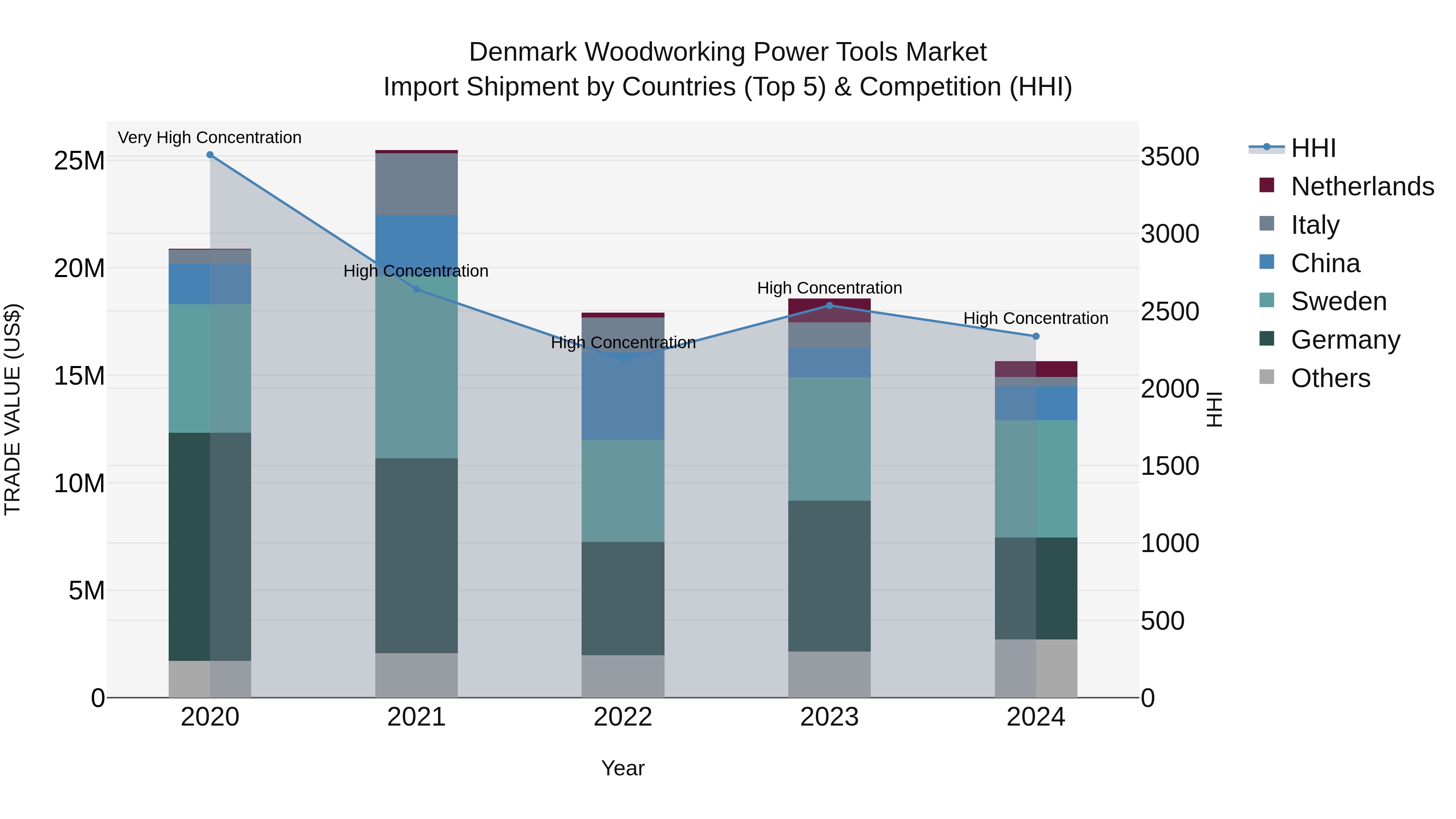 Denmark Woodworking Power Tools Market Top 5 Importing Countries and Market Competition (HHI) Analysis