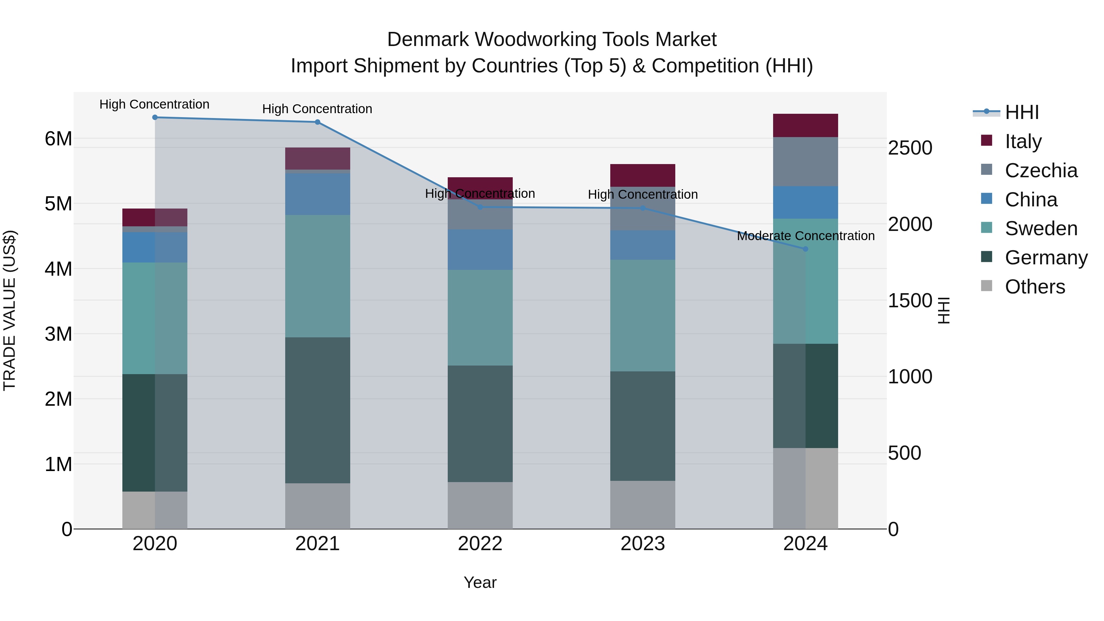 Denmark Woodworking Tools Market Top 5 Importing Countries and Market Competition (HHI) Analysis